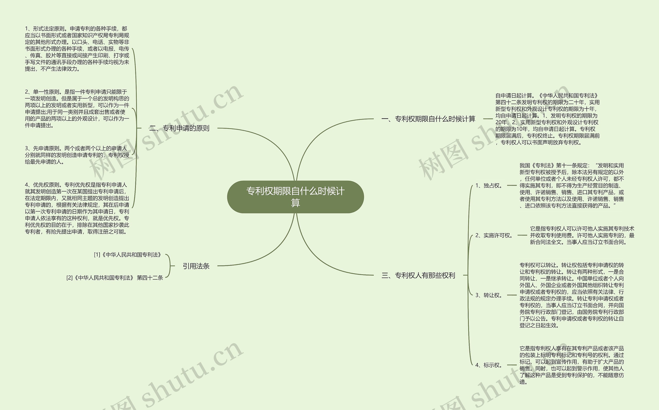 专利权期限自什么时候计算思维导图