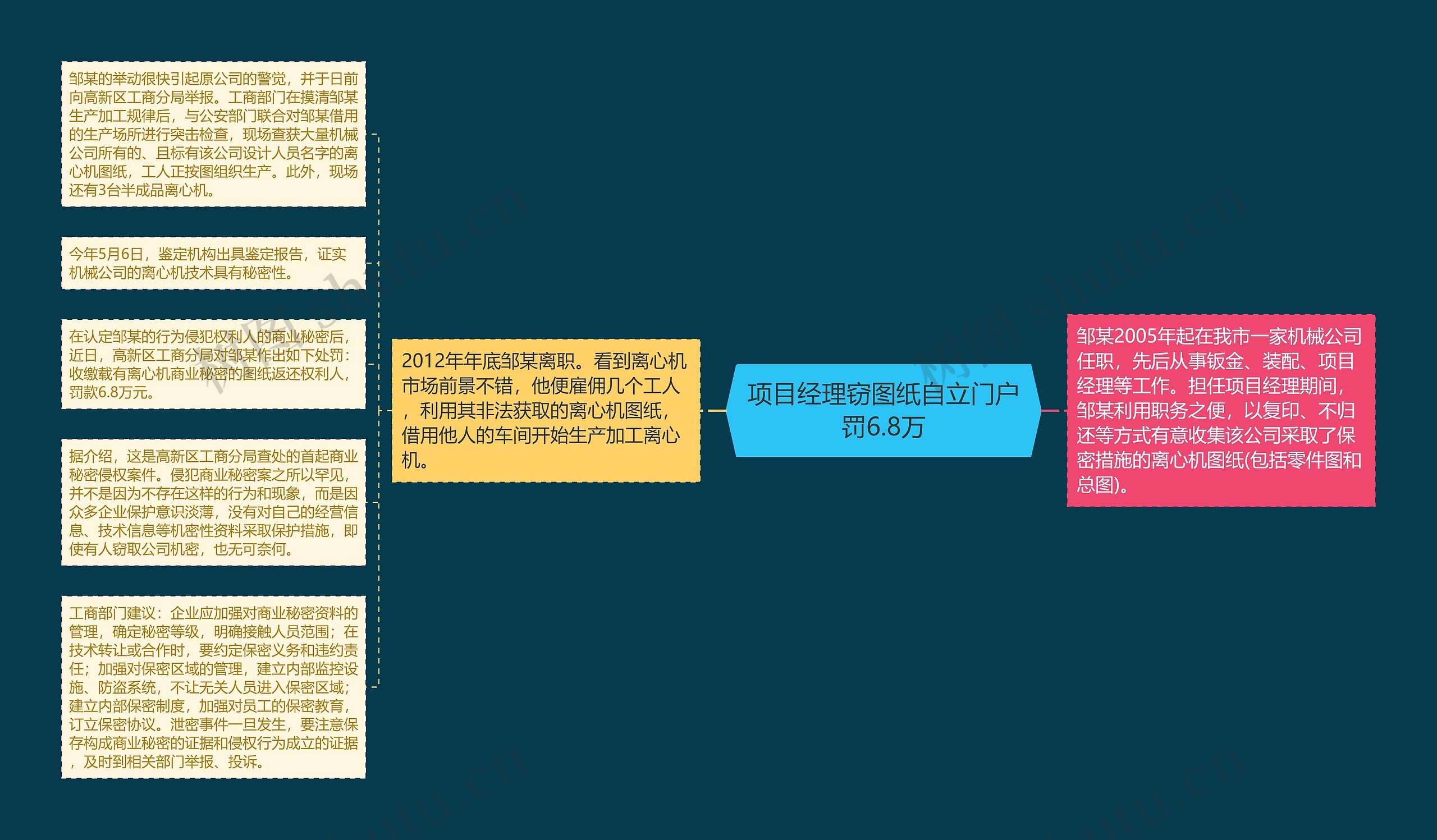 项目经理窃图纸自立门户罚6.8万思维导图