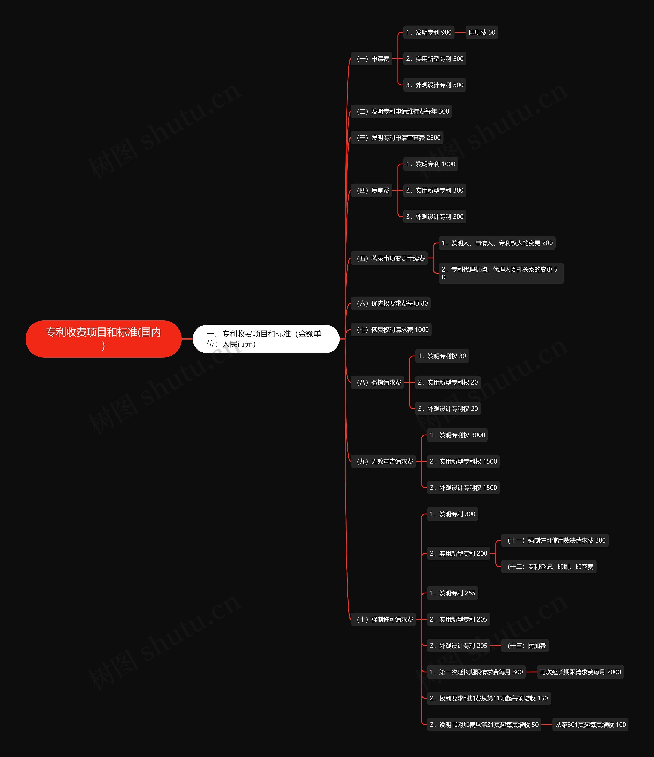 专利收费项目和标准(国内)思维导图