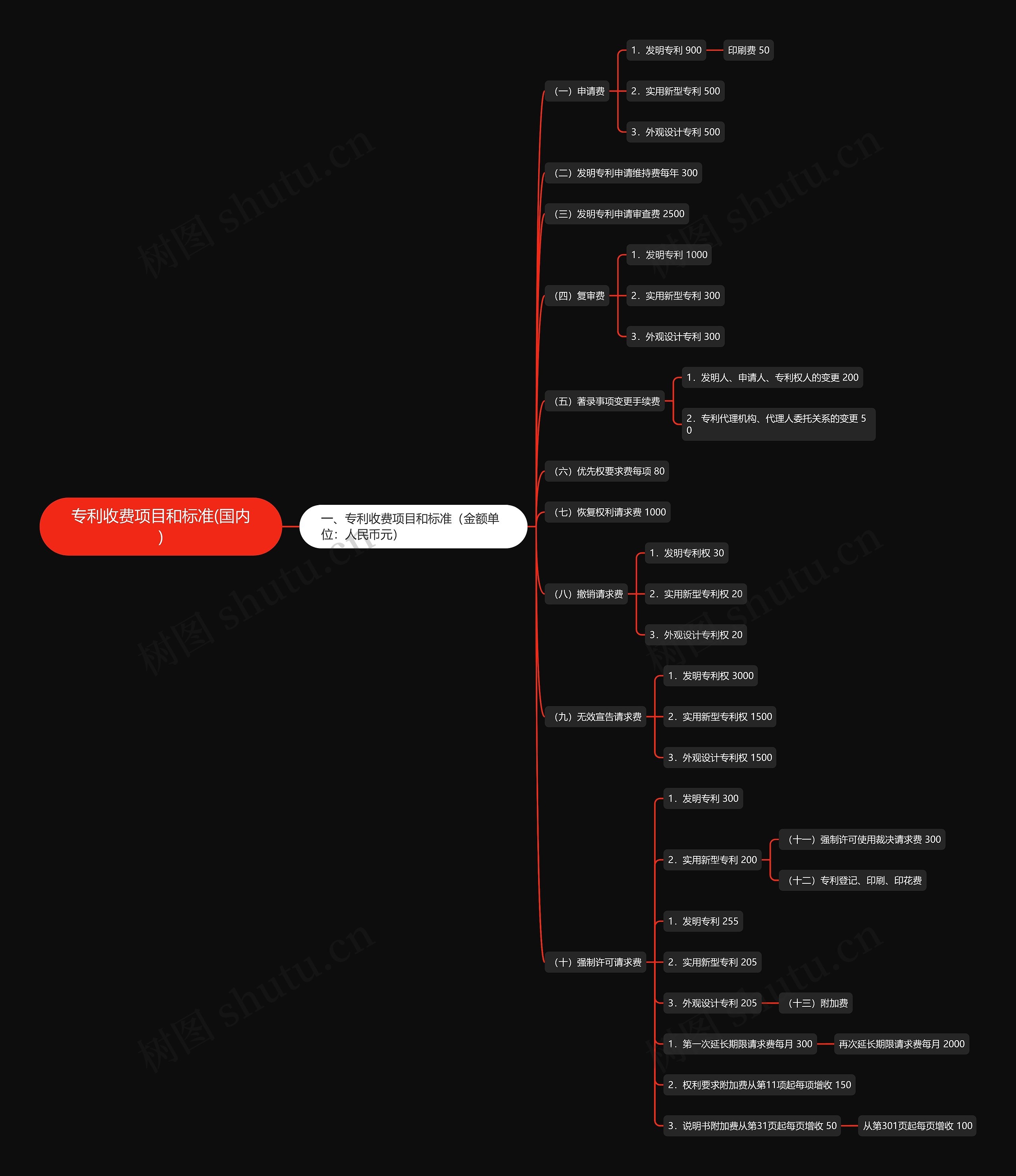 专利收费项目和标准(国内) 专利收费项目和标准(国内)