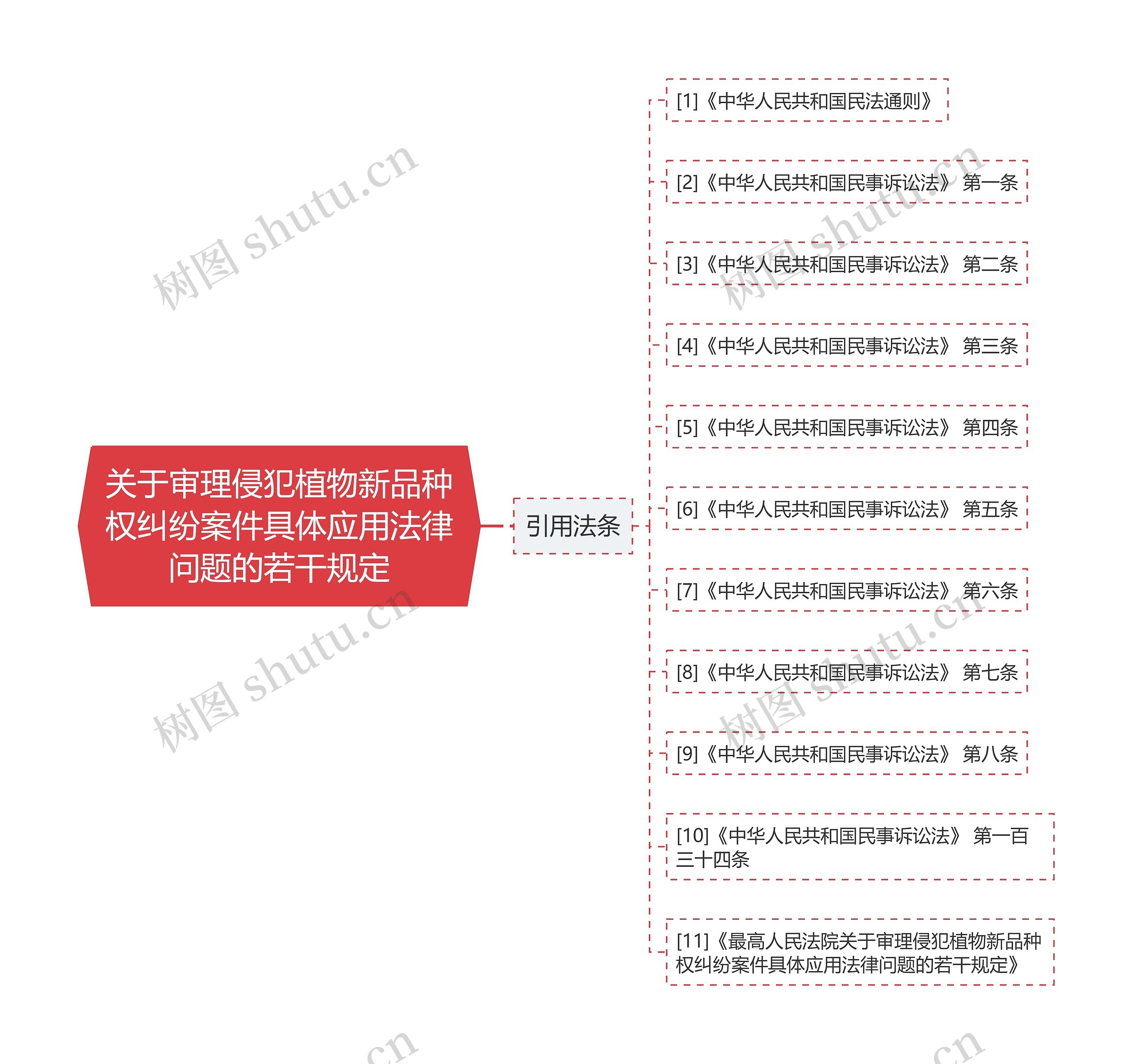 关于审理侵犯植物新品种权纠纷案件具体应用法律问题的若干规定思维导图