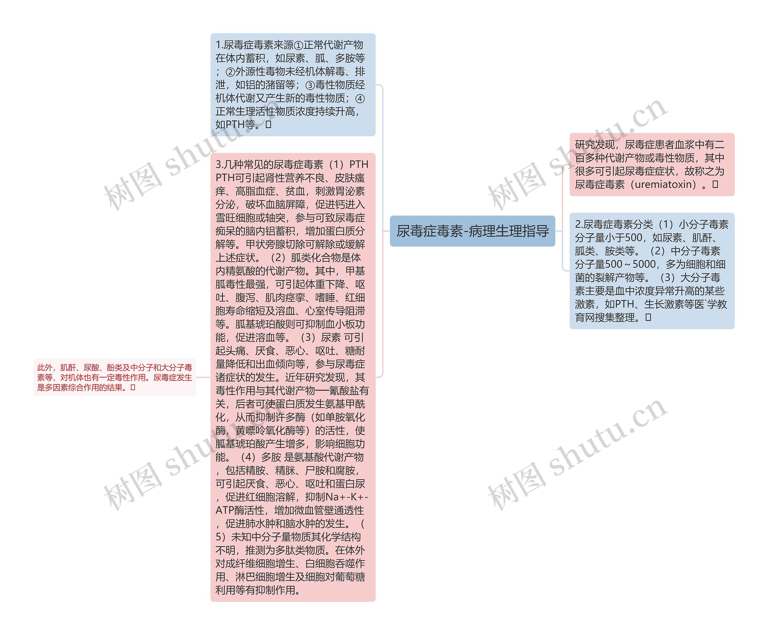 尿毒症毒素-病理生理指导