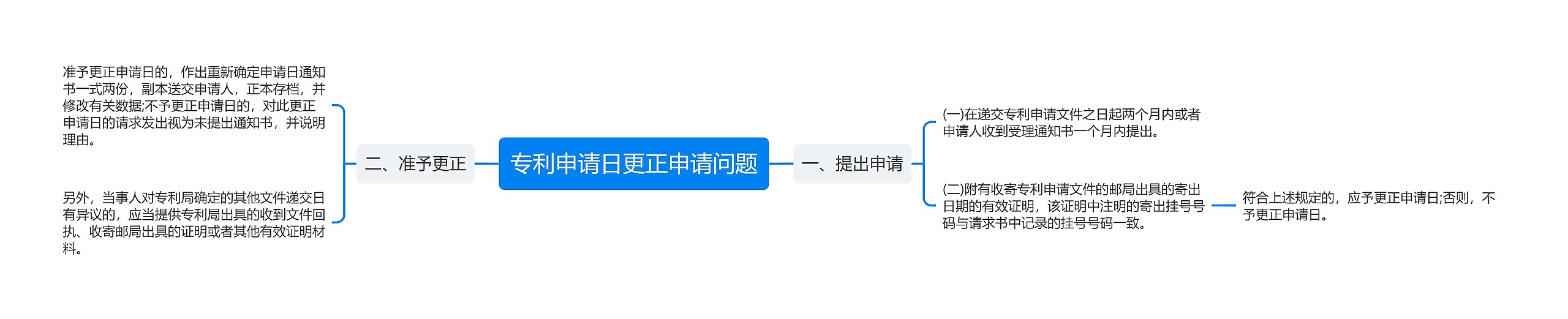 专利申请日更正申请问题思维导图