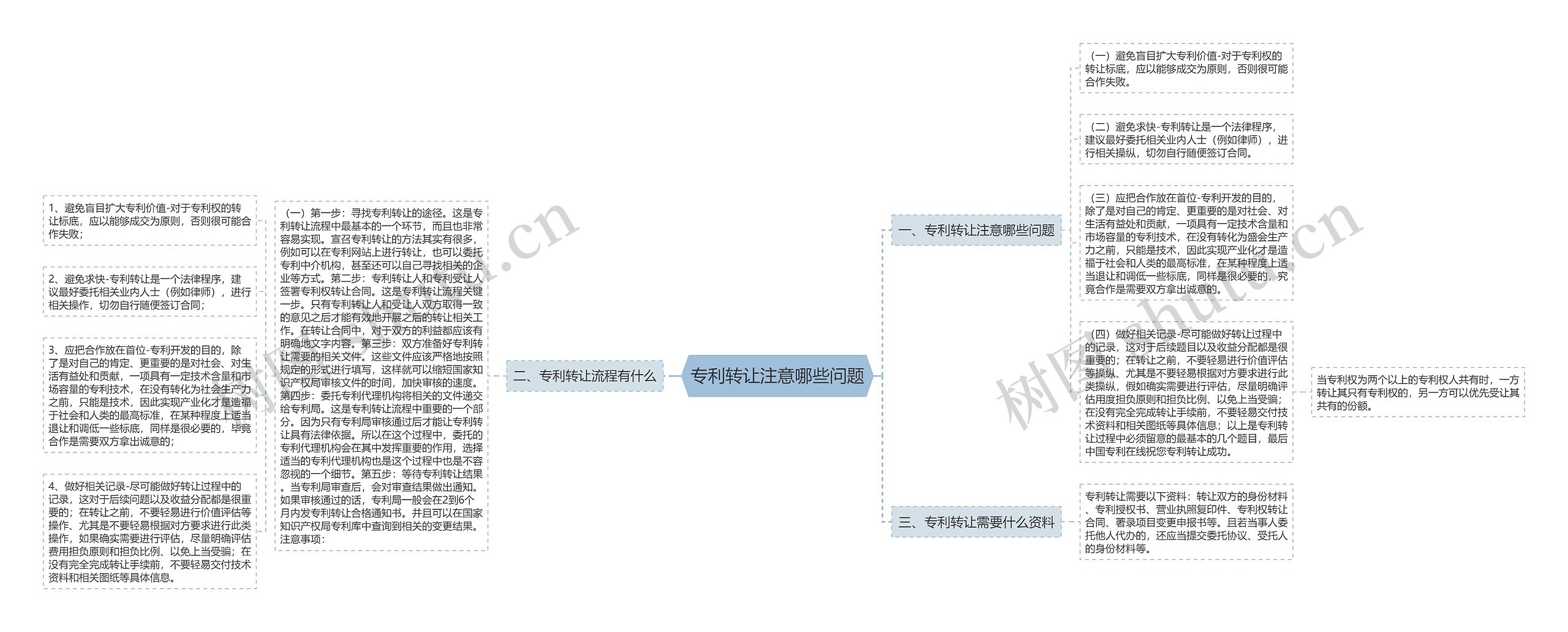 专利转让注意哪些问题思维导图