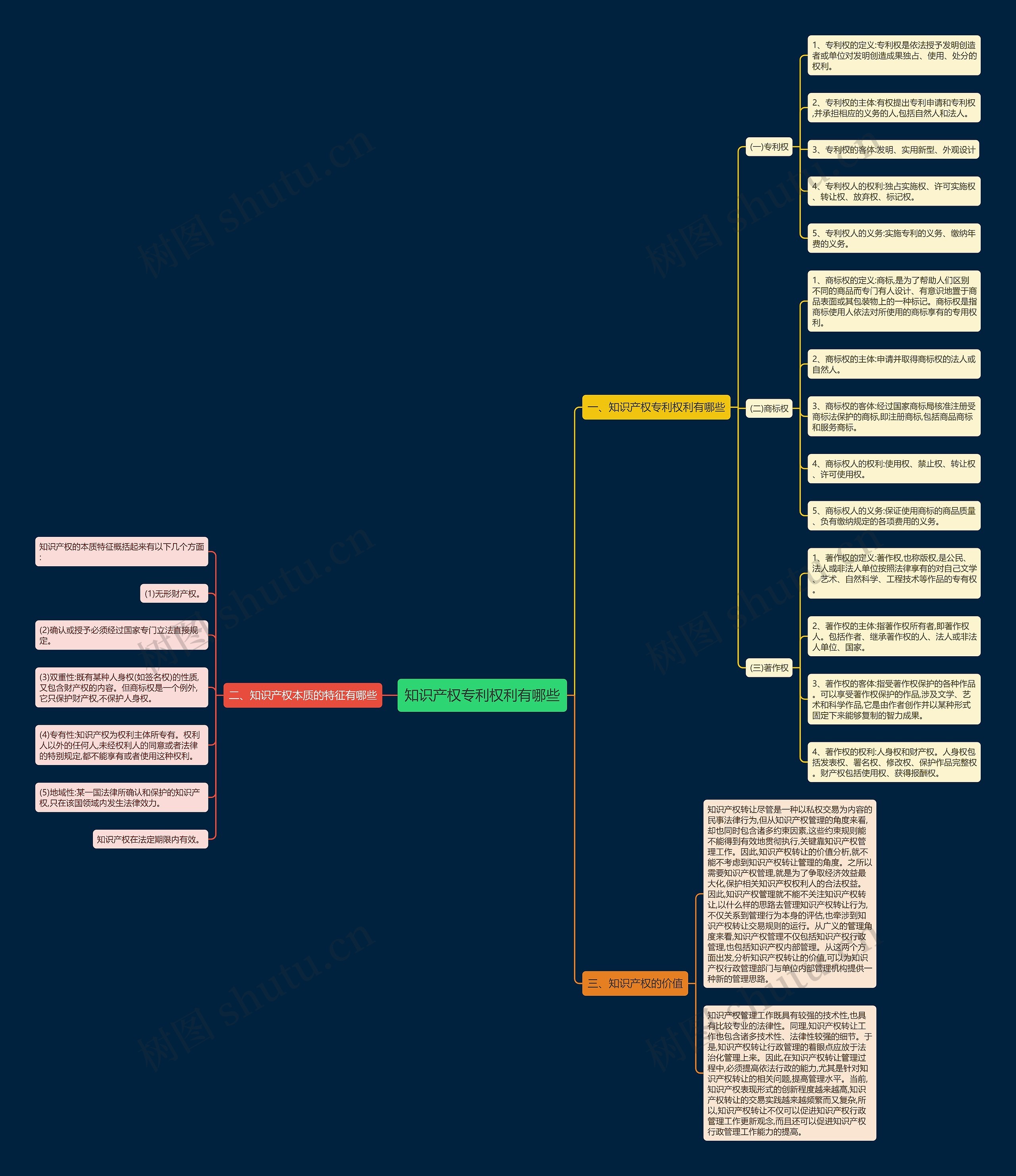 知识产权专利权利有哪些思维导图