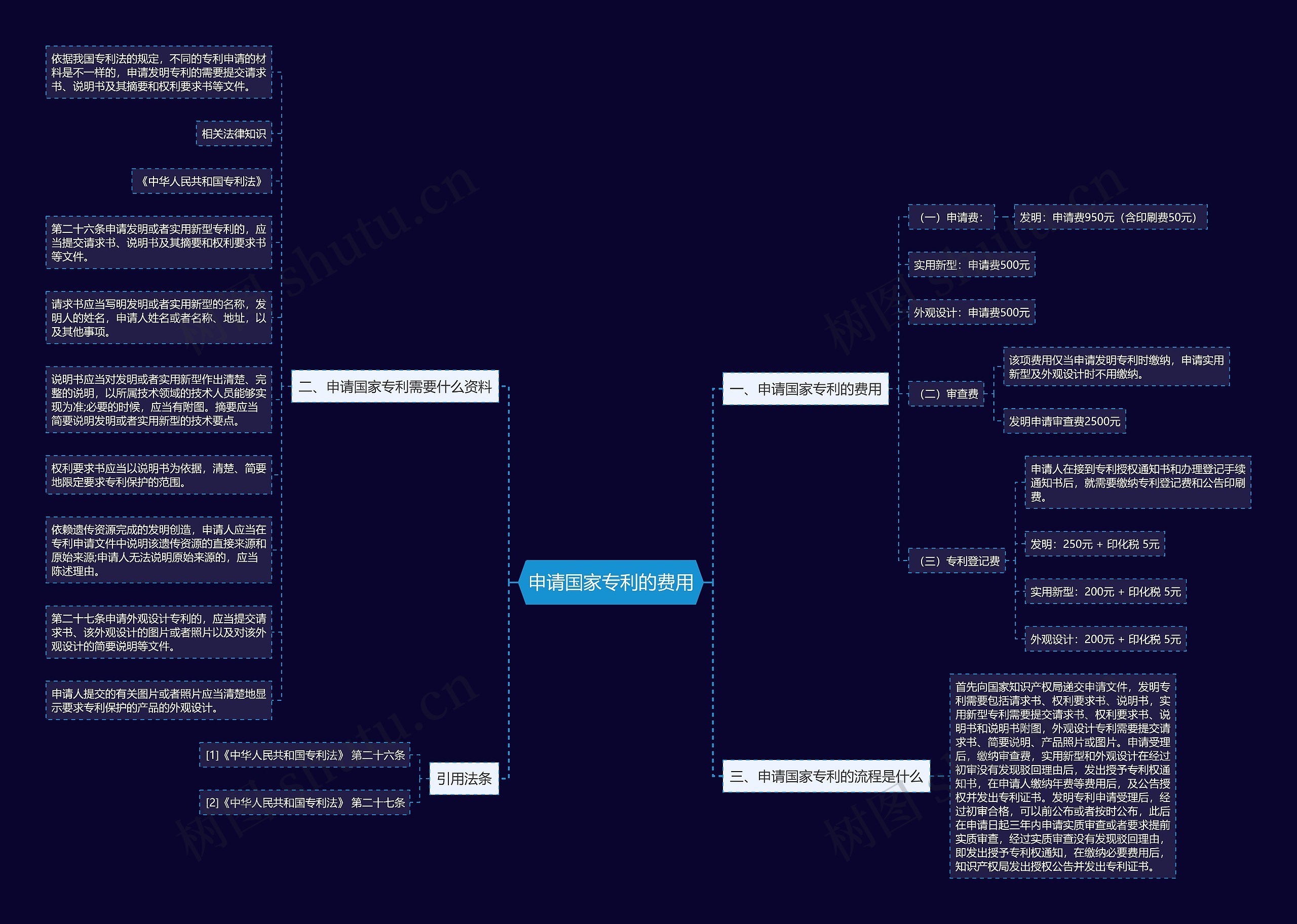 申请国家专利的费用思维导图