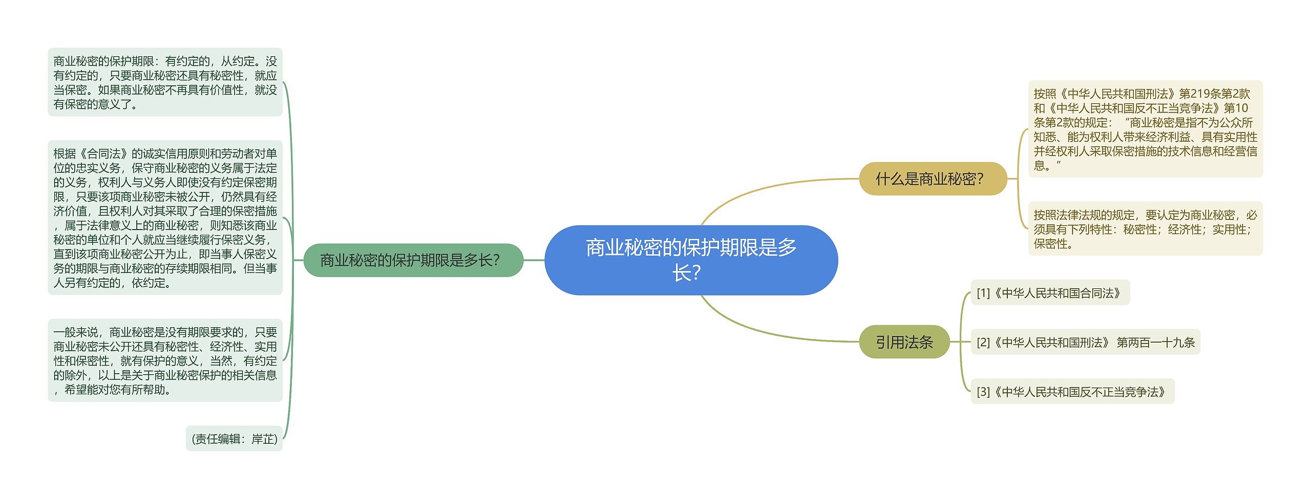 商业秘密的保护期限是多长？思维导图