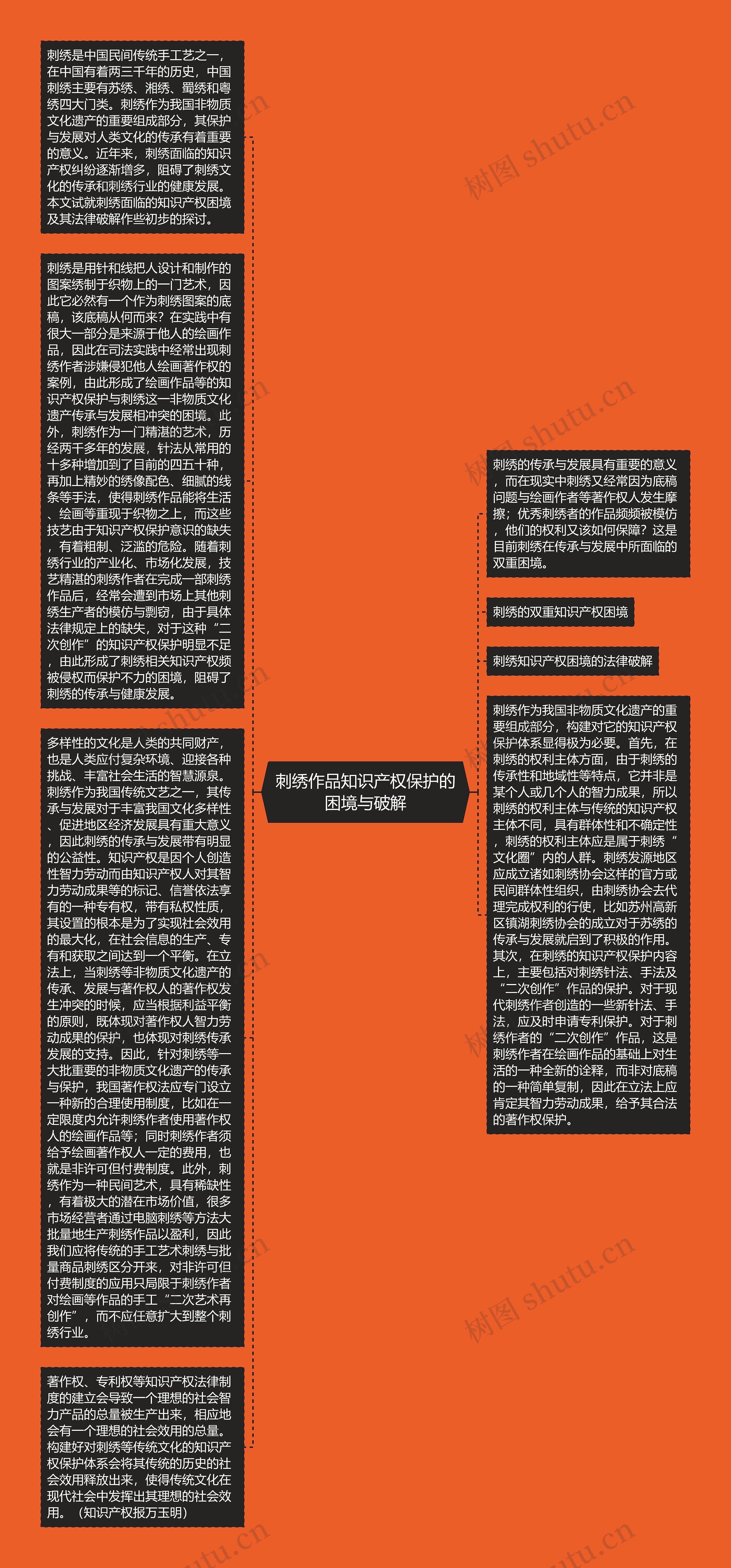 刺绣作品知识产权保护的困境与破解思维导图