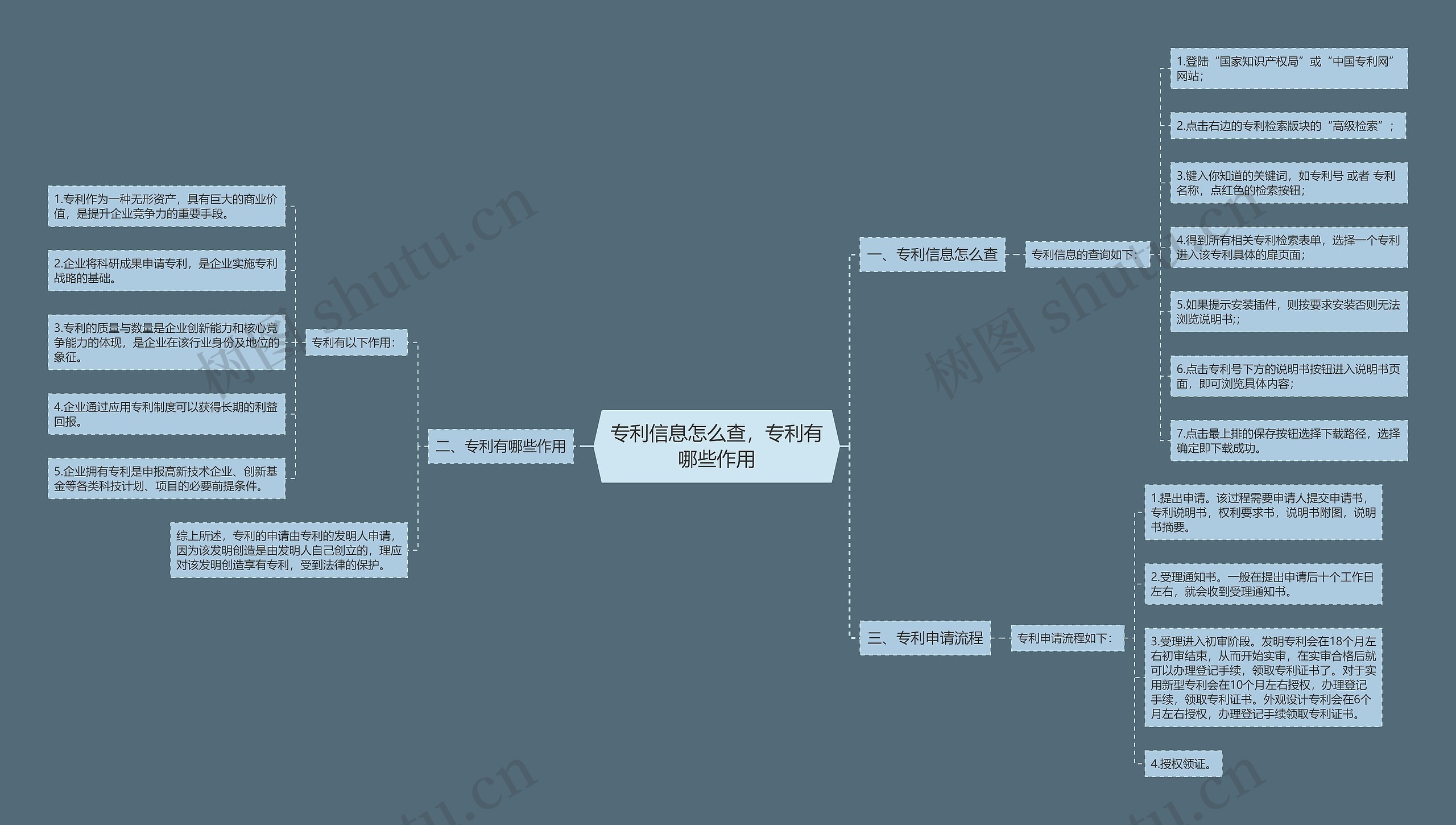 专利信息怎么查，专利有哪些作用思维导图