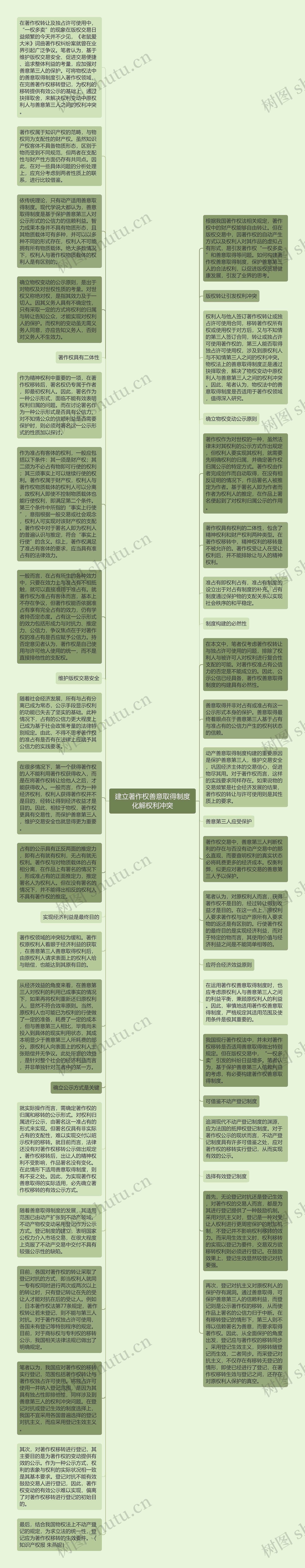 建立著作权善意取得制度化解权利冲突思维导图