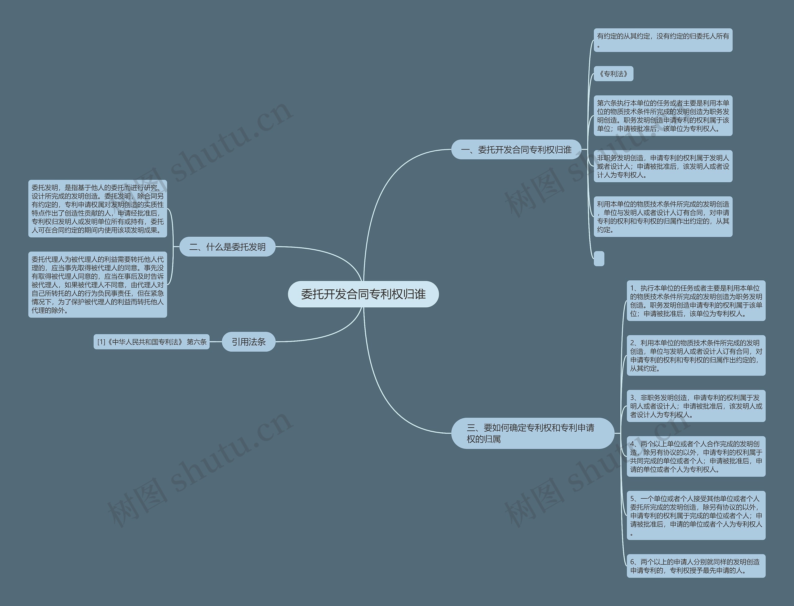 委托开发合同专利权归谁思维导图