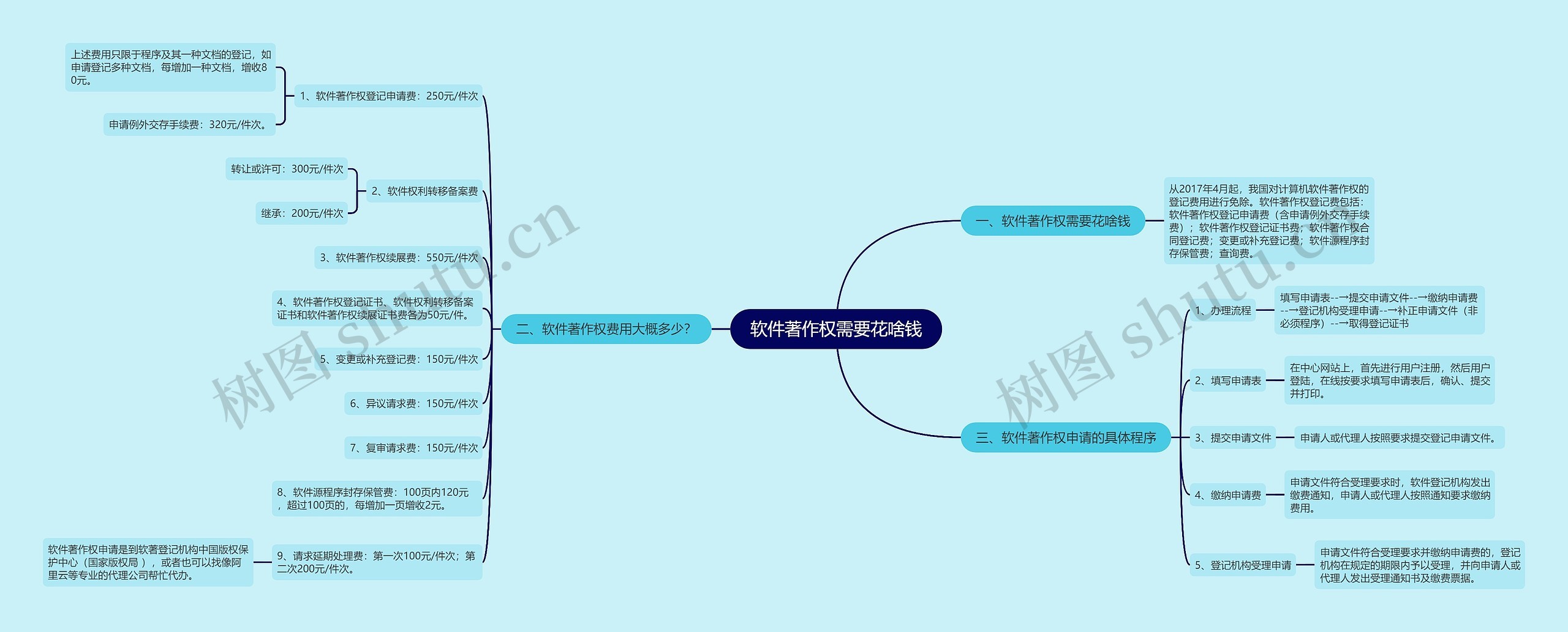 软件著作权需要花啥钱思维导图