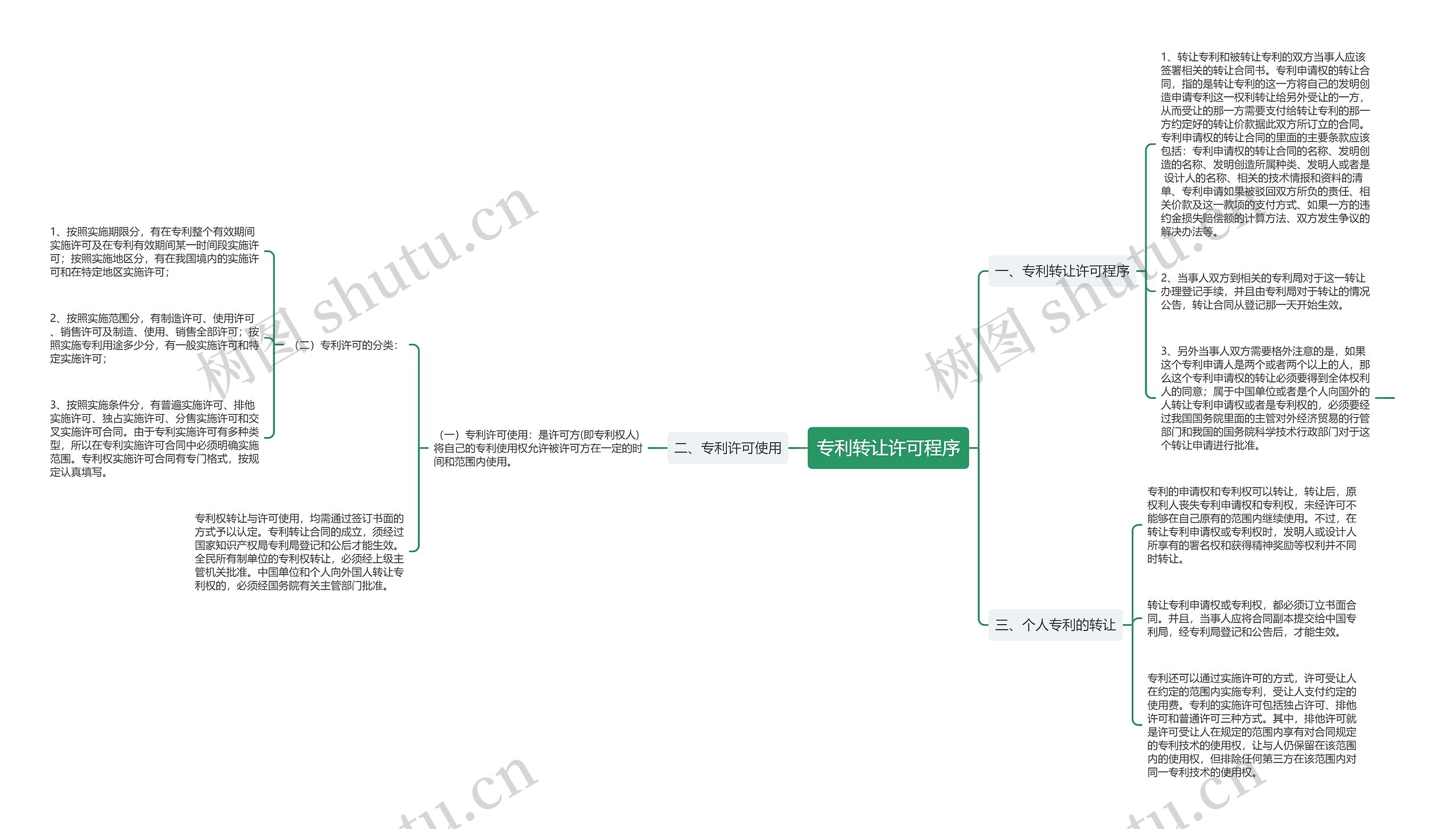 专利转让许可程序思维导图