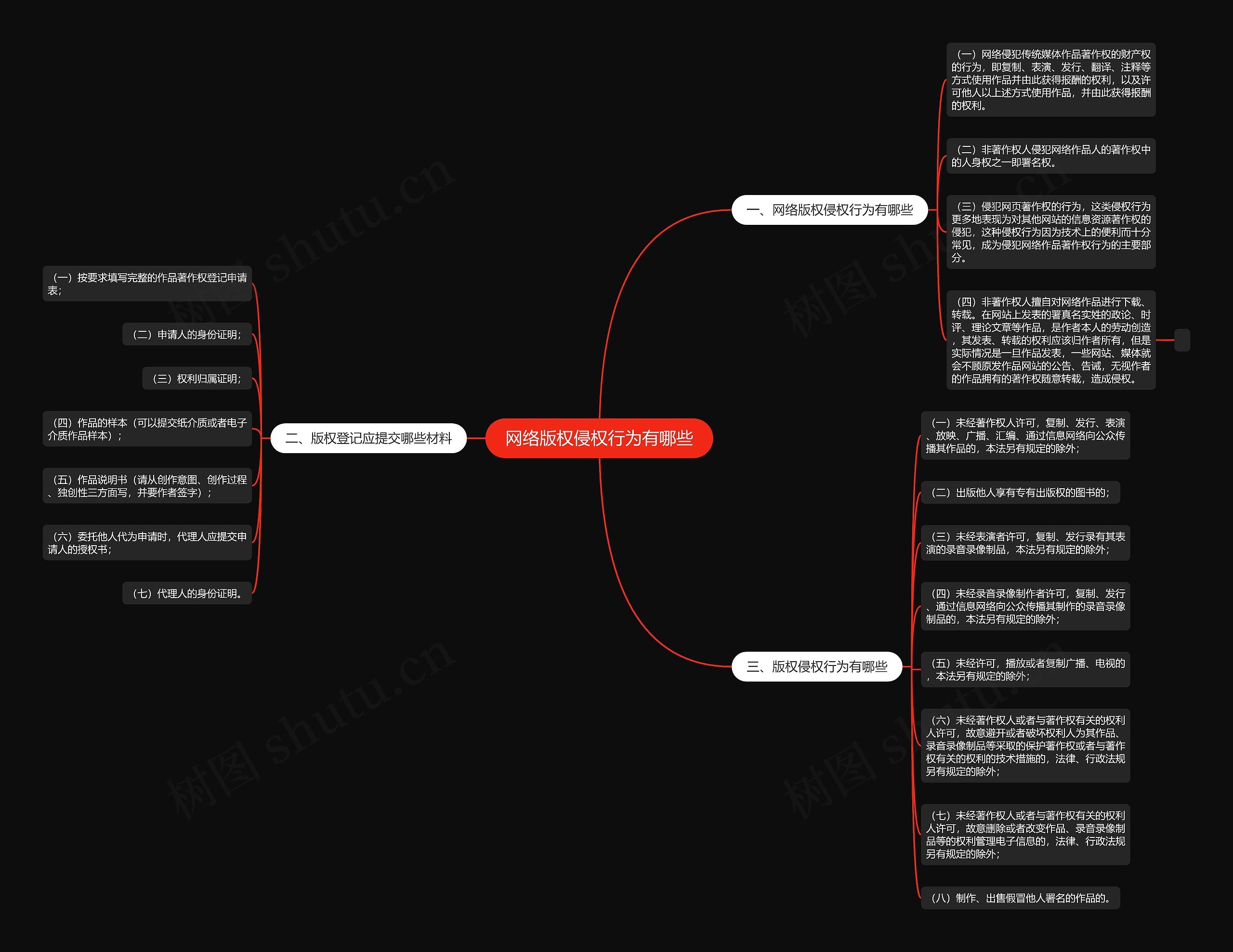 网络版权侵权行为有哪些思维导图