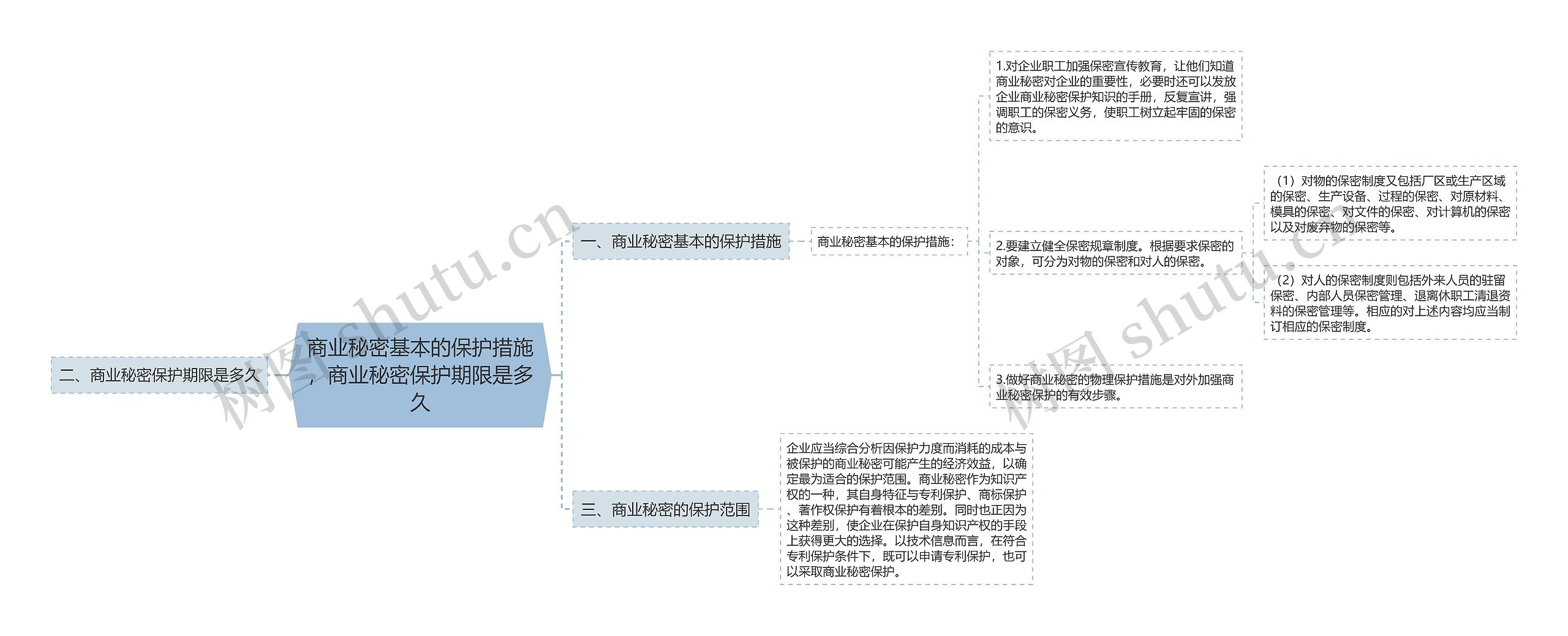 商业秘密基本的保护措施，商业秘密保护期限是多久思维导图