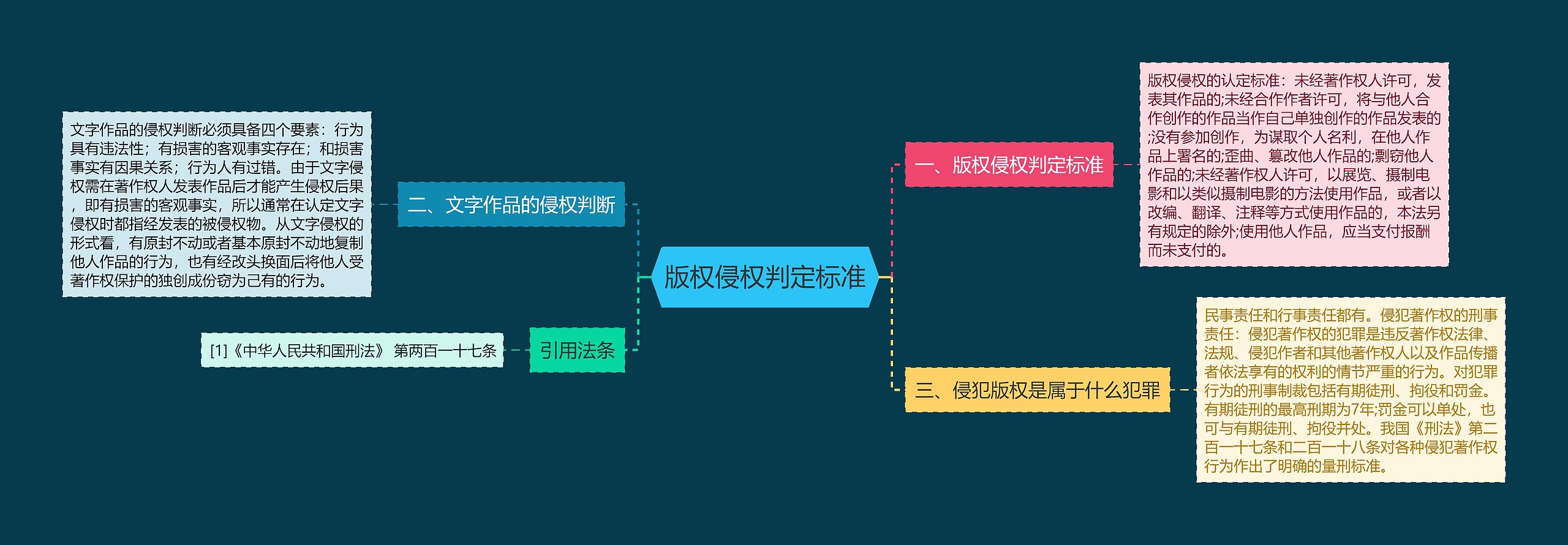 版权侵权判定标准思维导图