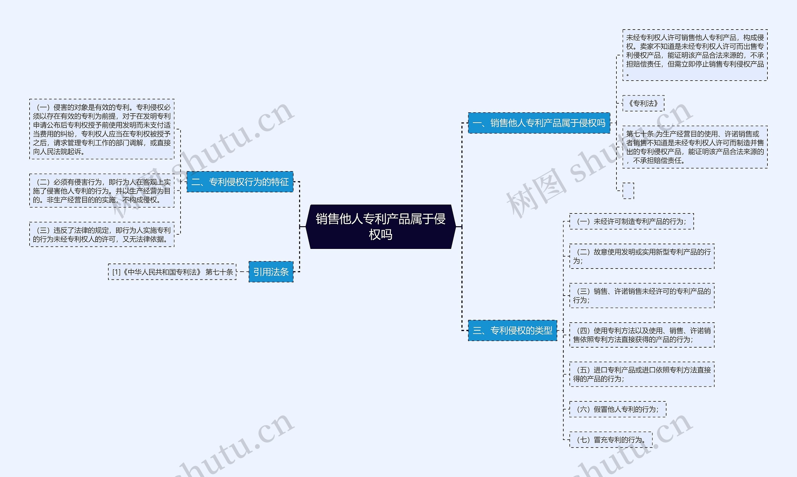 销售他人专利产品属于侵权吗思维导图