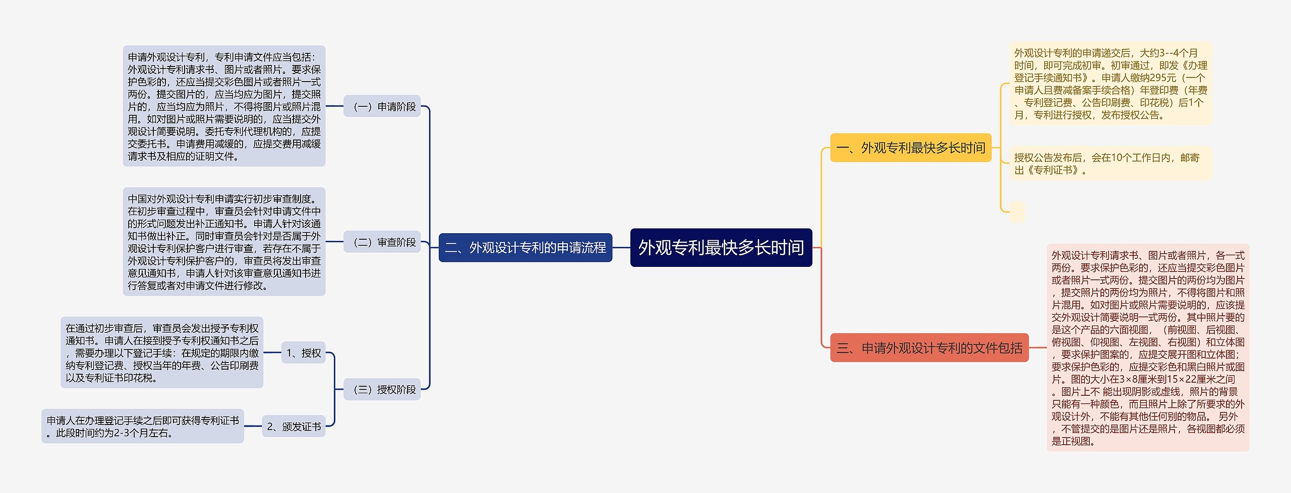 外观专利最快多长时间