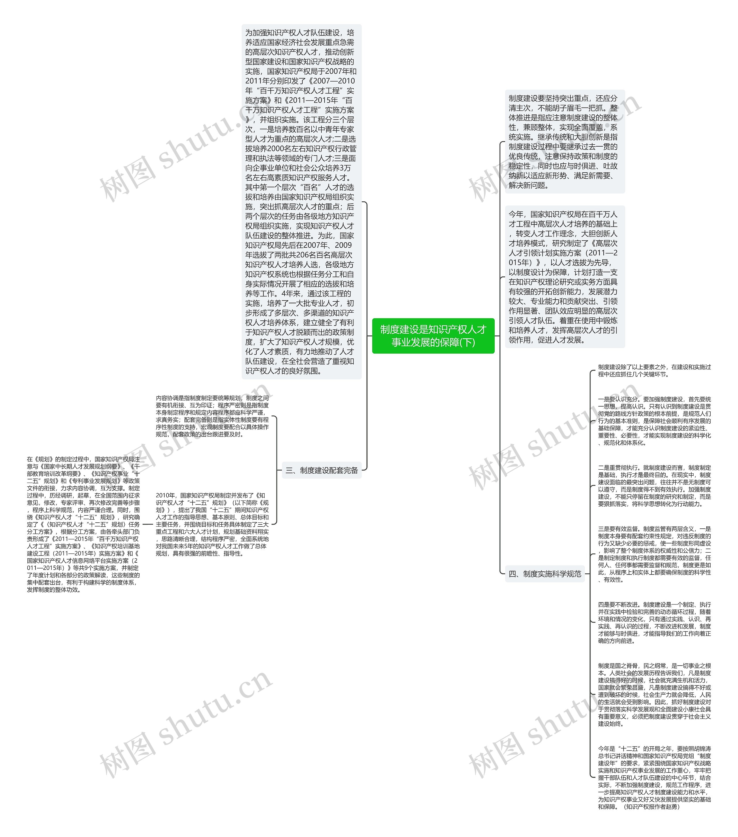 制度建设是知识产权人才事业发展的保障(下)思维导图