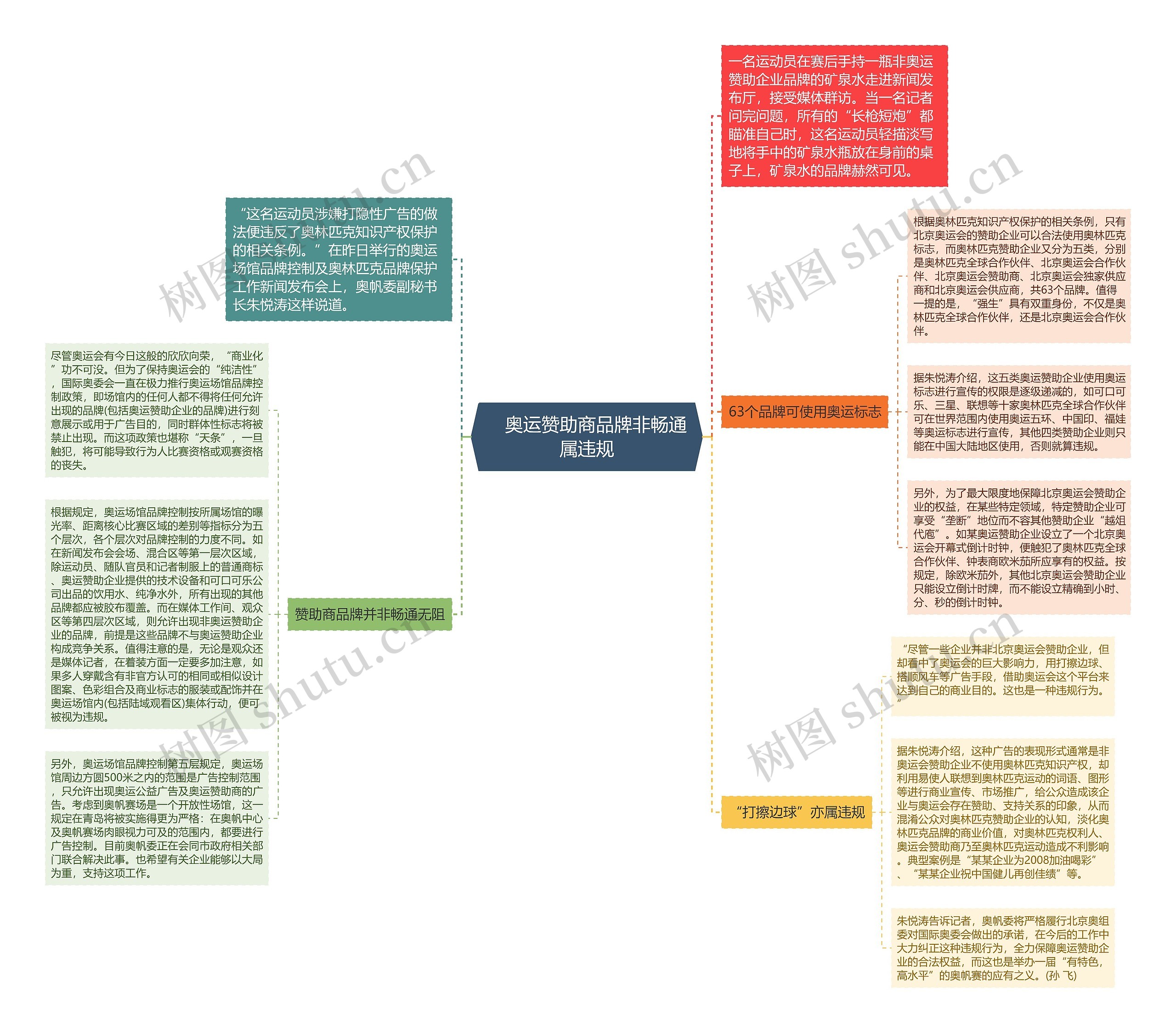 　奥运赞助商品牌非畅通属违规思维导图