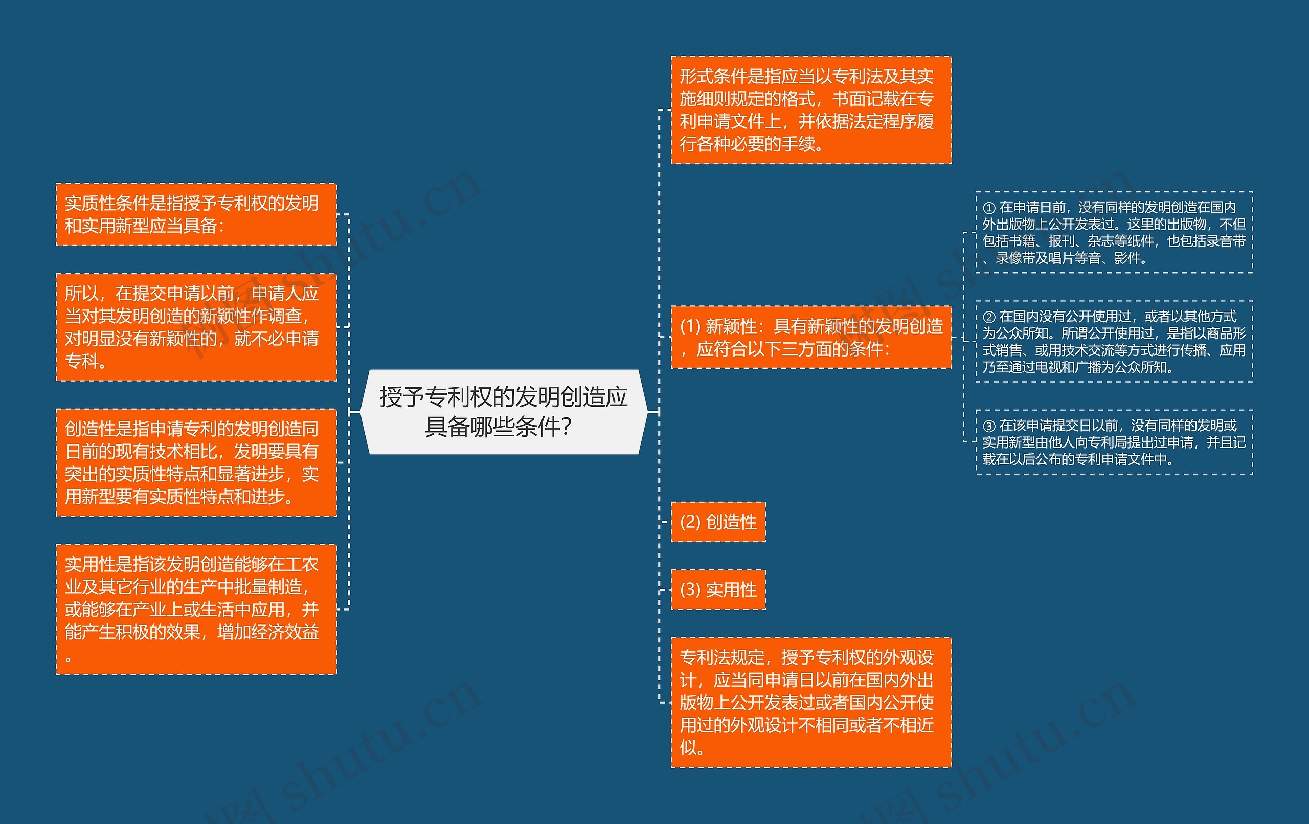 授予专利权的发明创造应具备哪些条件？思维导图