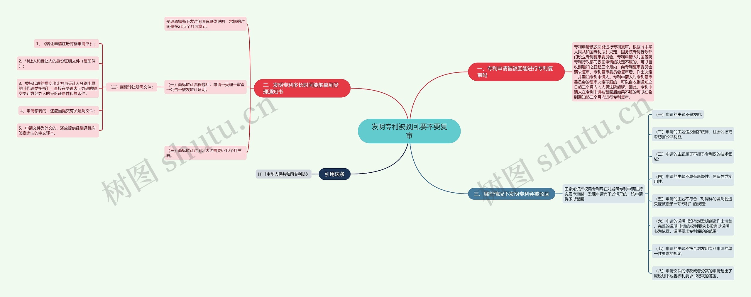 发明专利被驳回,要不要复审思维导图