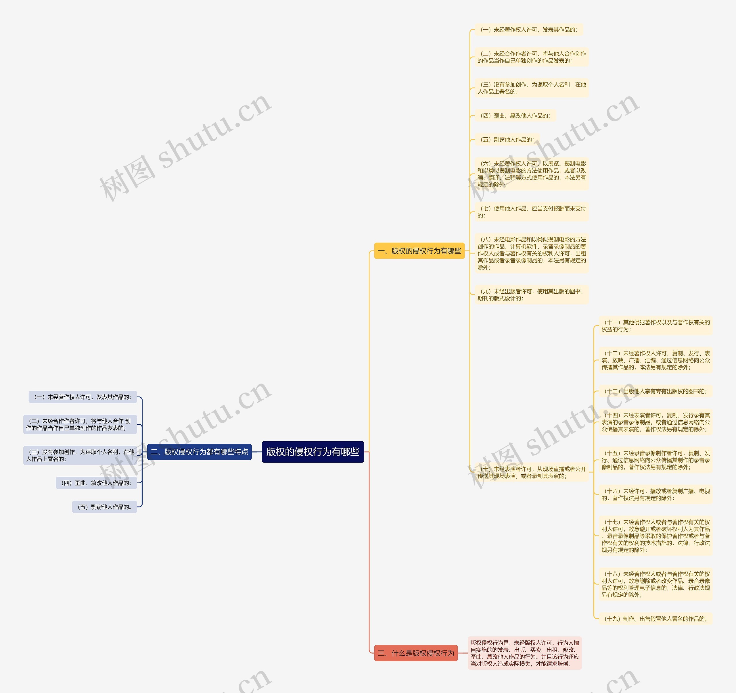 版权的侵权行为有哪些思维导图