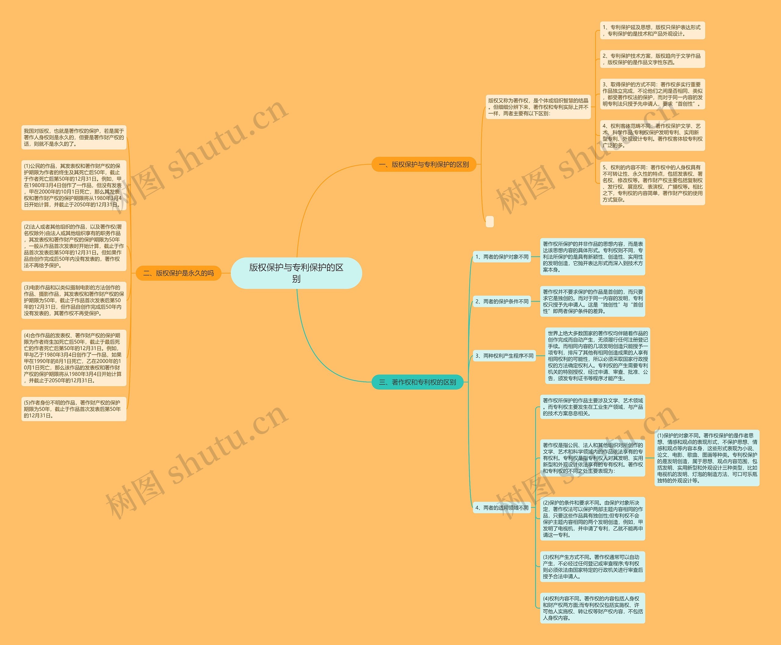 版权保护与专利保护的区别思维导图