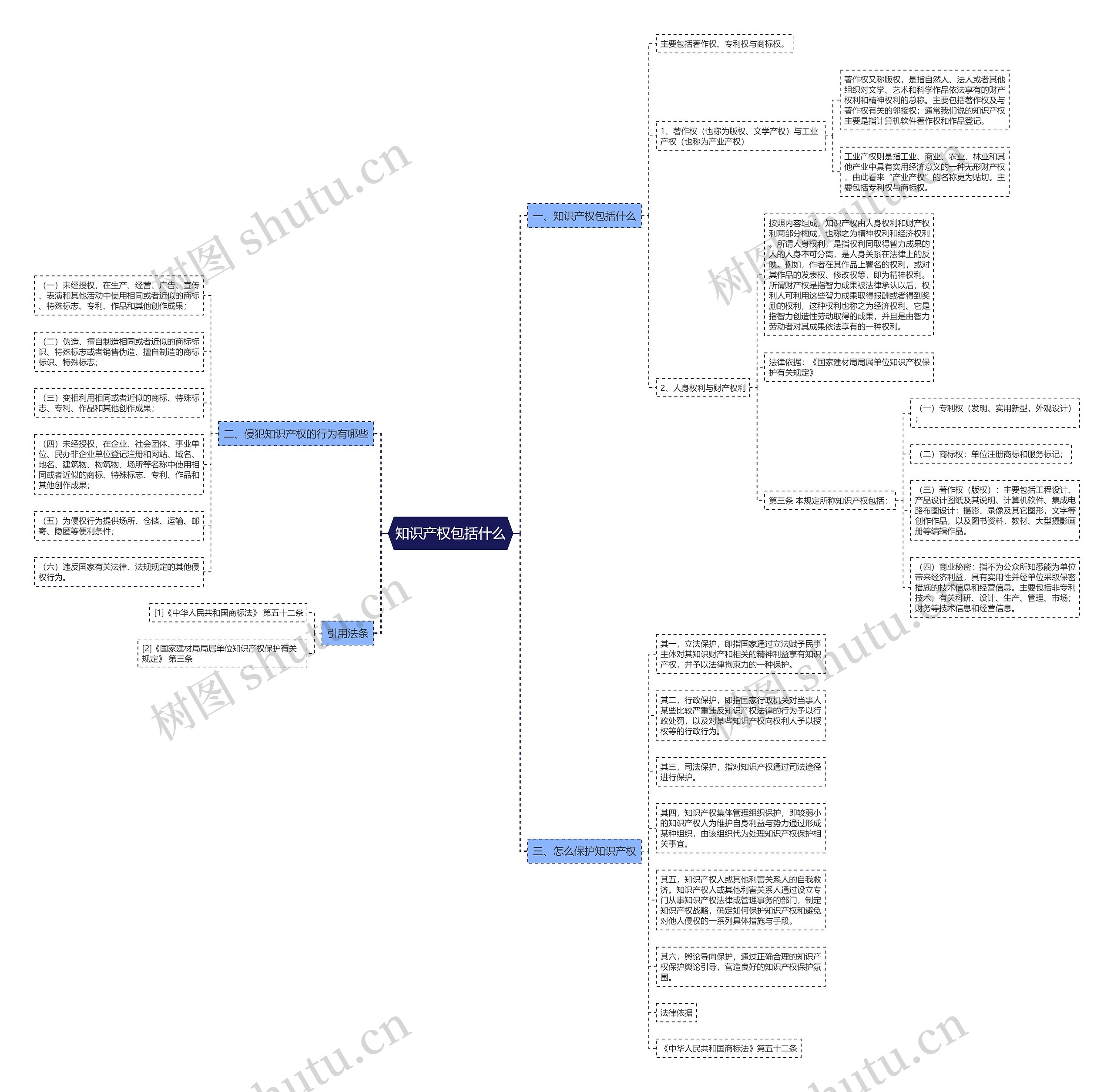 知识产权包括什么思维导图