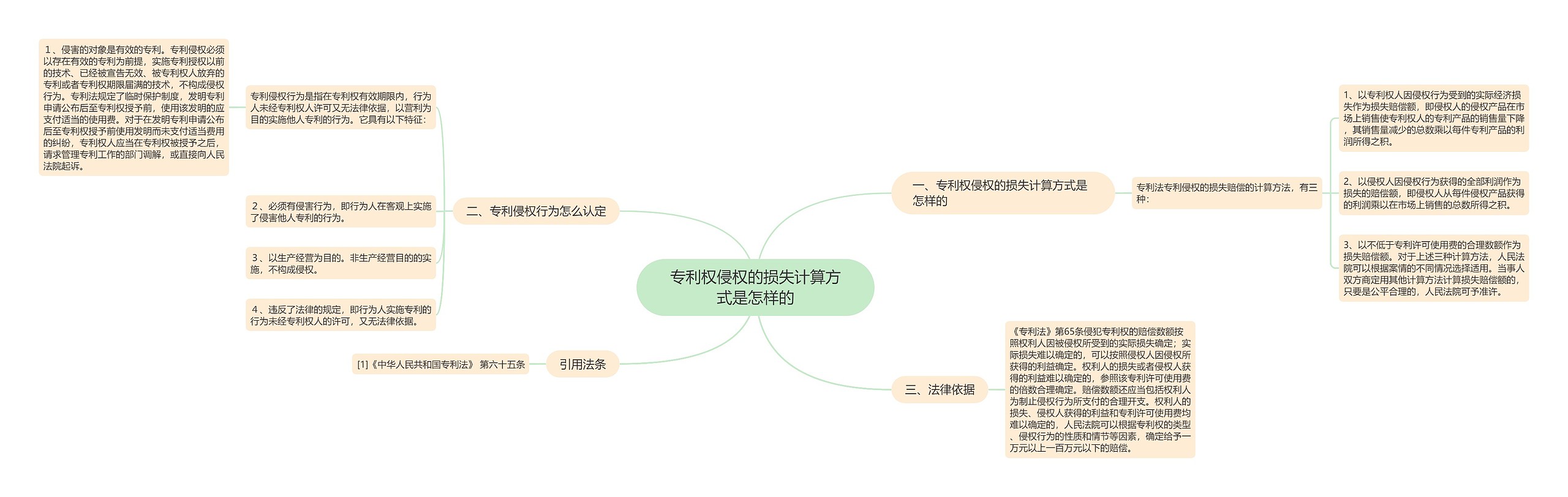 专利权侵权的损失计算方式是怎样的思维导图