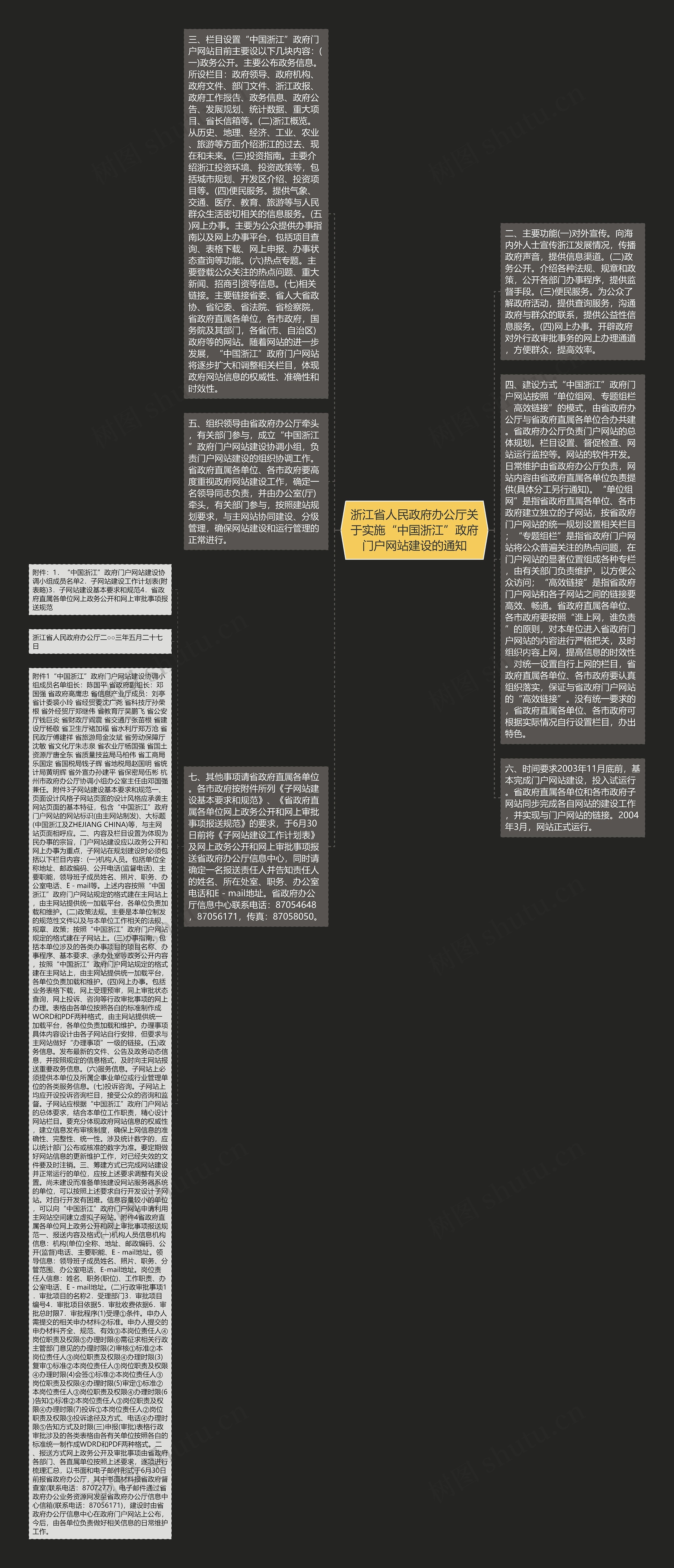 浙江省人民政府办公厅关于实施“中国浙江”政府门户网站建设的通知思维导图