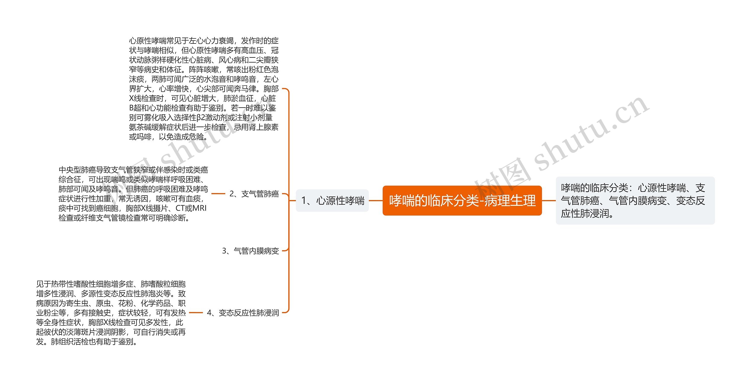 哮喘的临床分类-病理生理思维导图