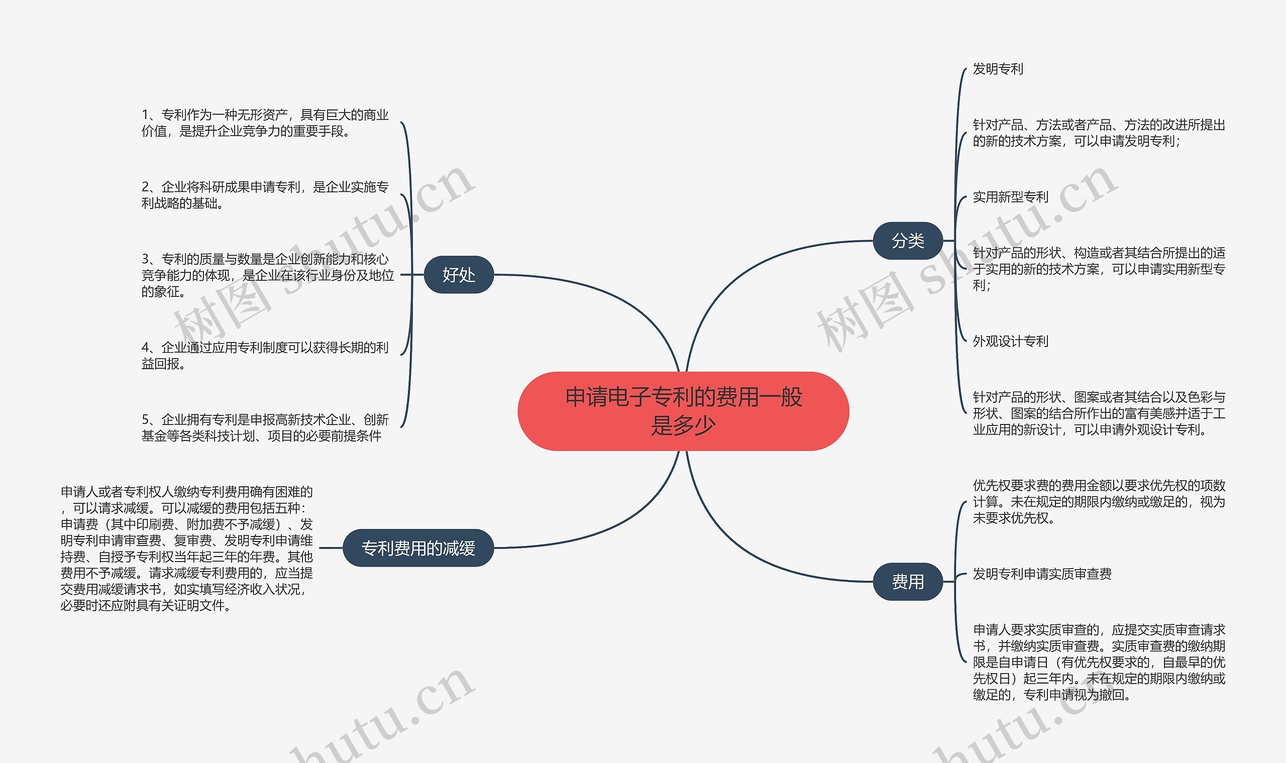 申请电子专利的费用一般是多少