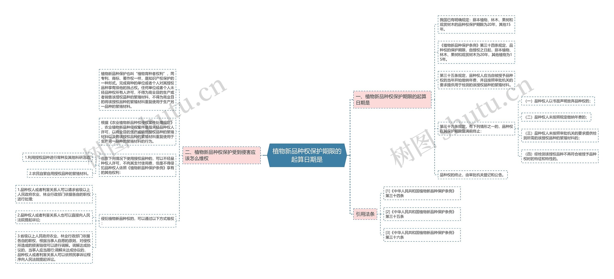 植物新品种权保护期限的起算日期是 植物新品种权保护期限的起算日期是