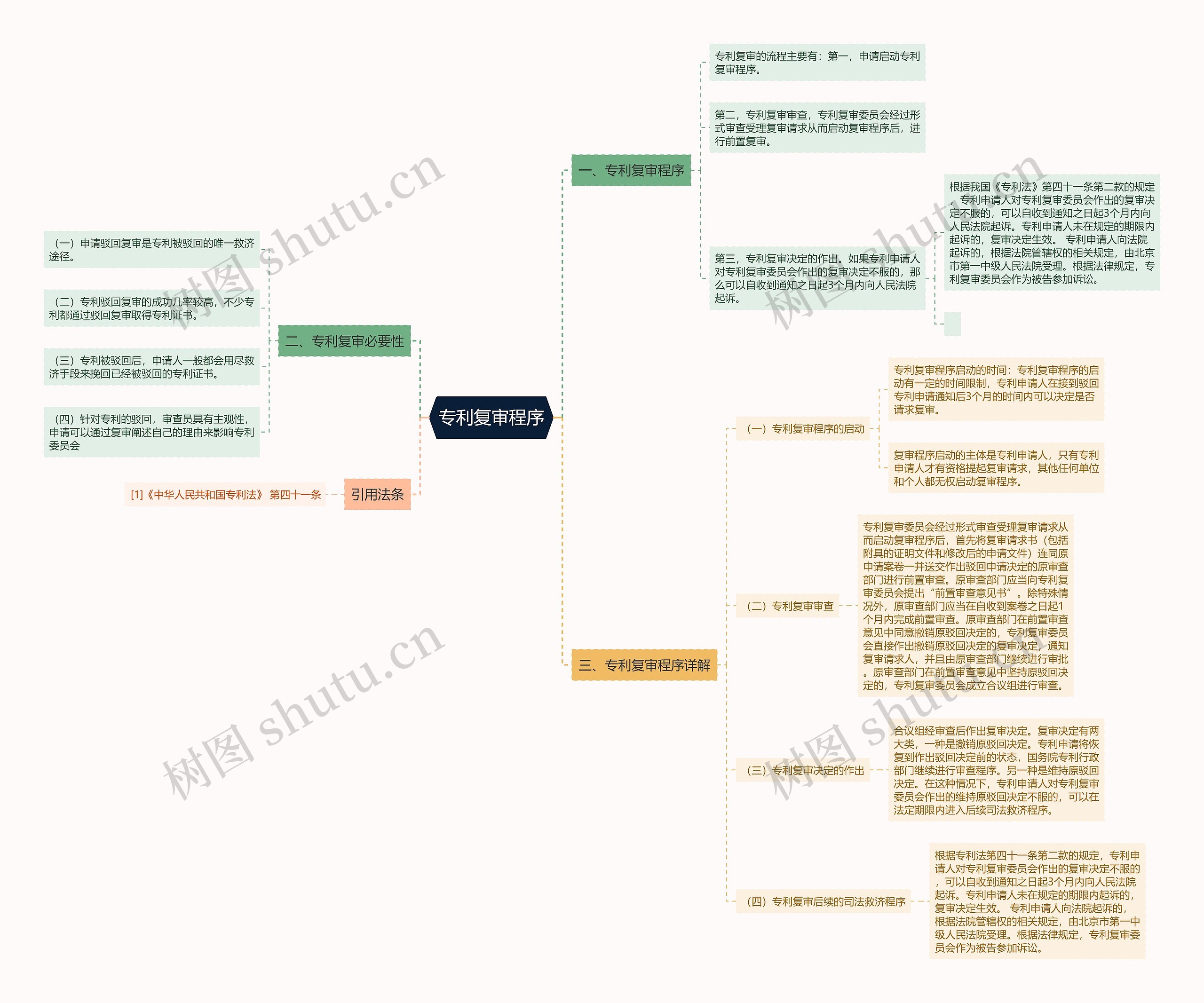 专利复审程序思维导图