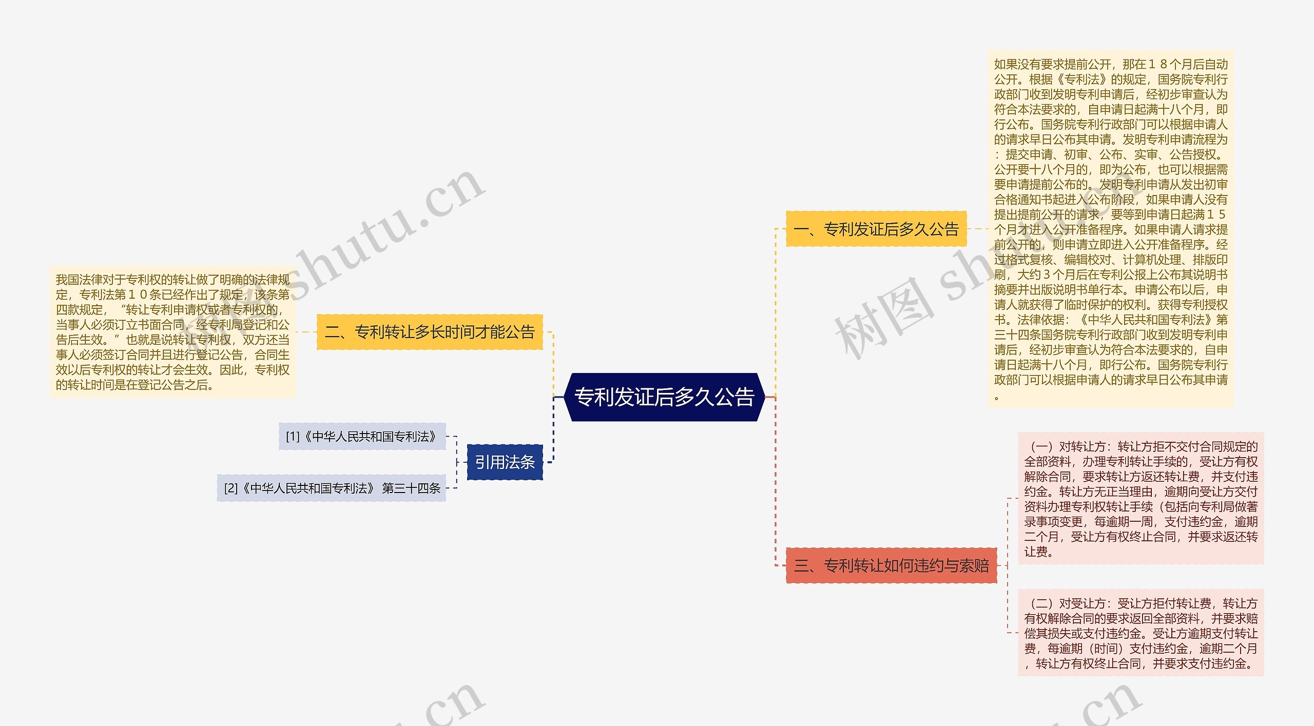 专利发证后多久公告思维导图