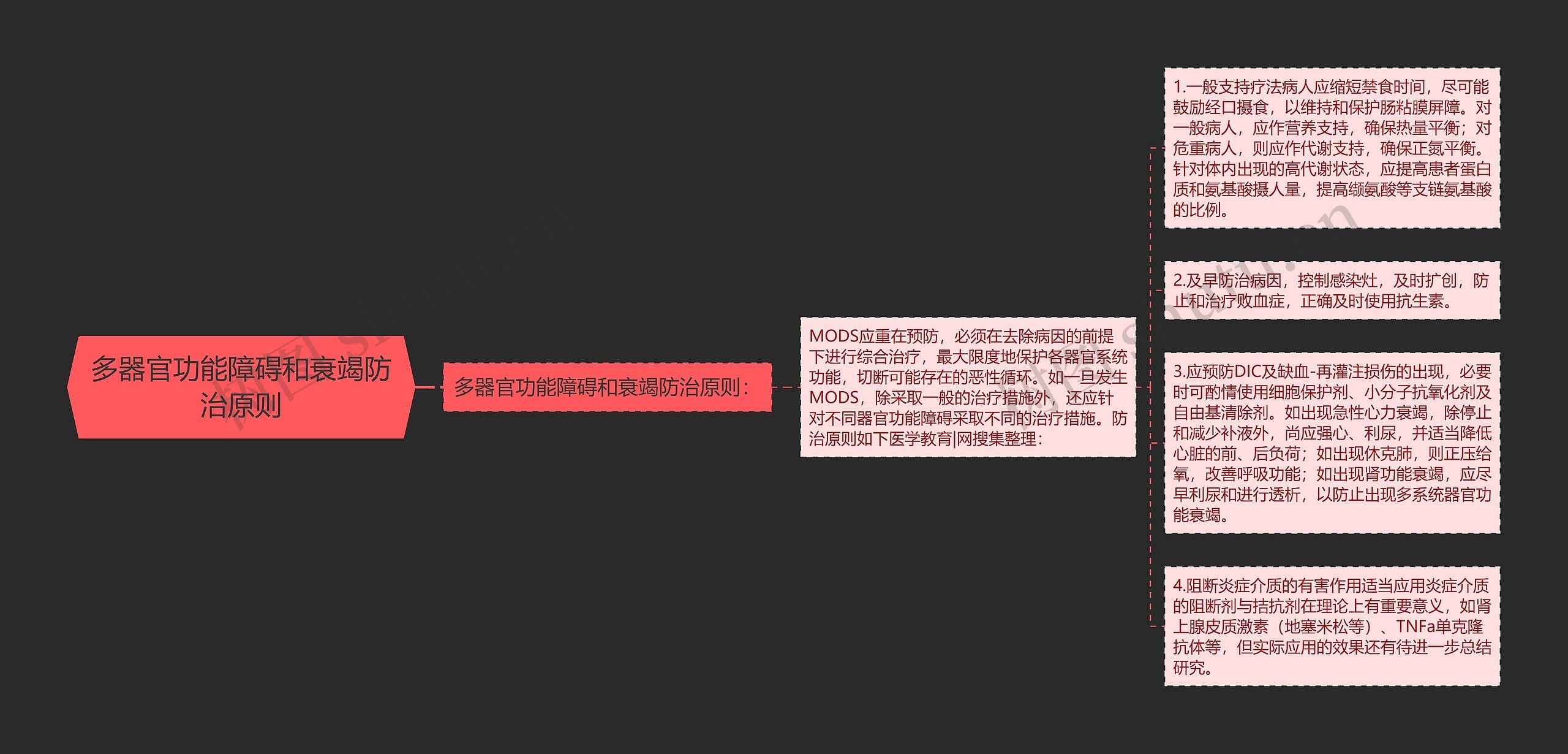 多器官功能障碍和衰竭防治原则