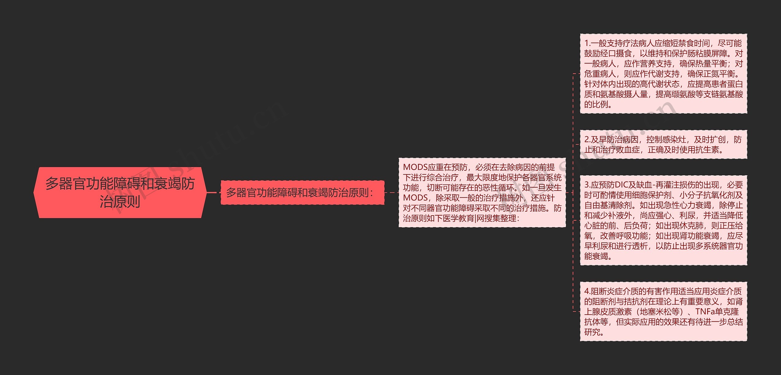 多器官功能障碍和衰竭防治原则思维导图