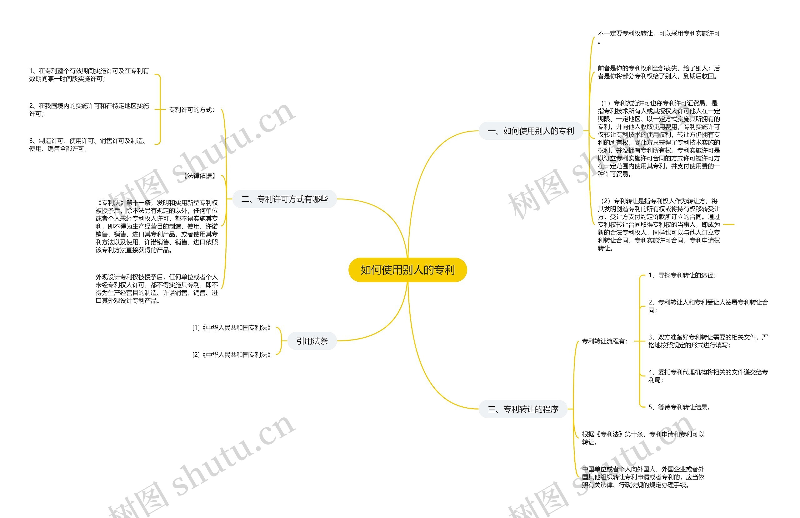如何使用别人的专利思维导图