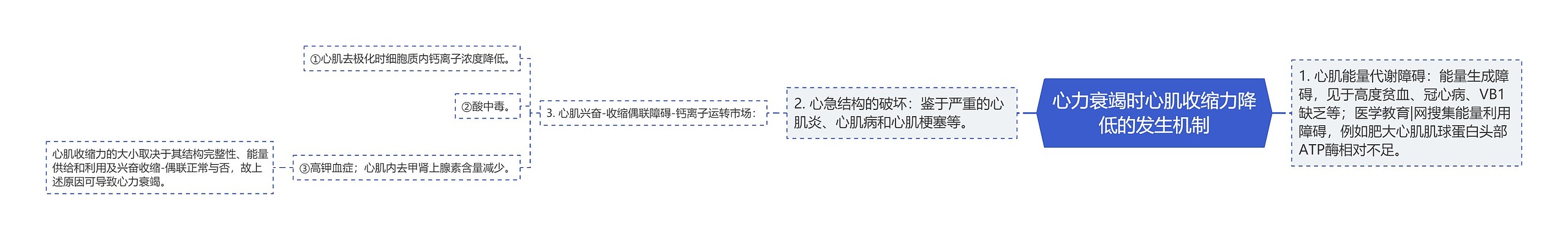 心力衰竭时心肌收缩力降低的发生机制 心力衰竭时心肌收缩力降低的发生机制