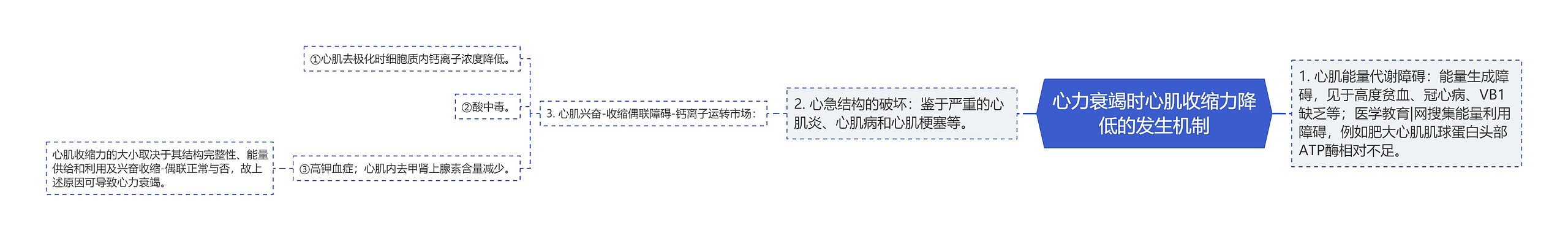 心力衰竭时心肌收缩力降低的发生机制思维导图
