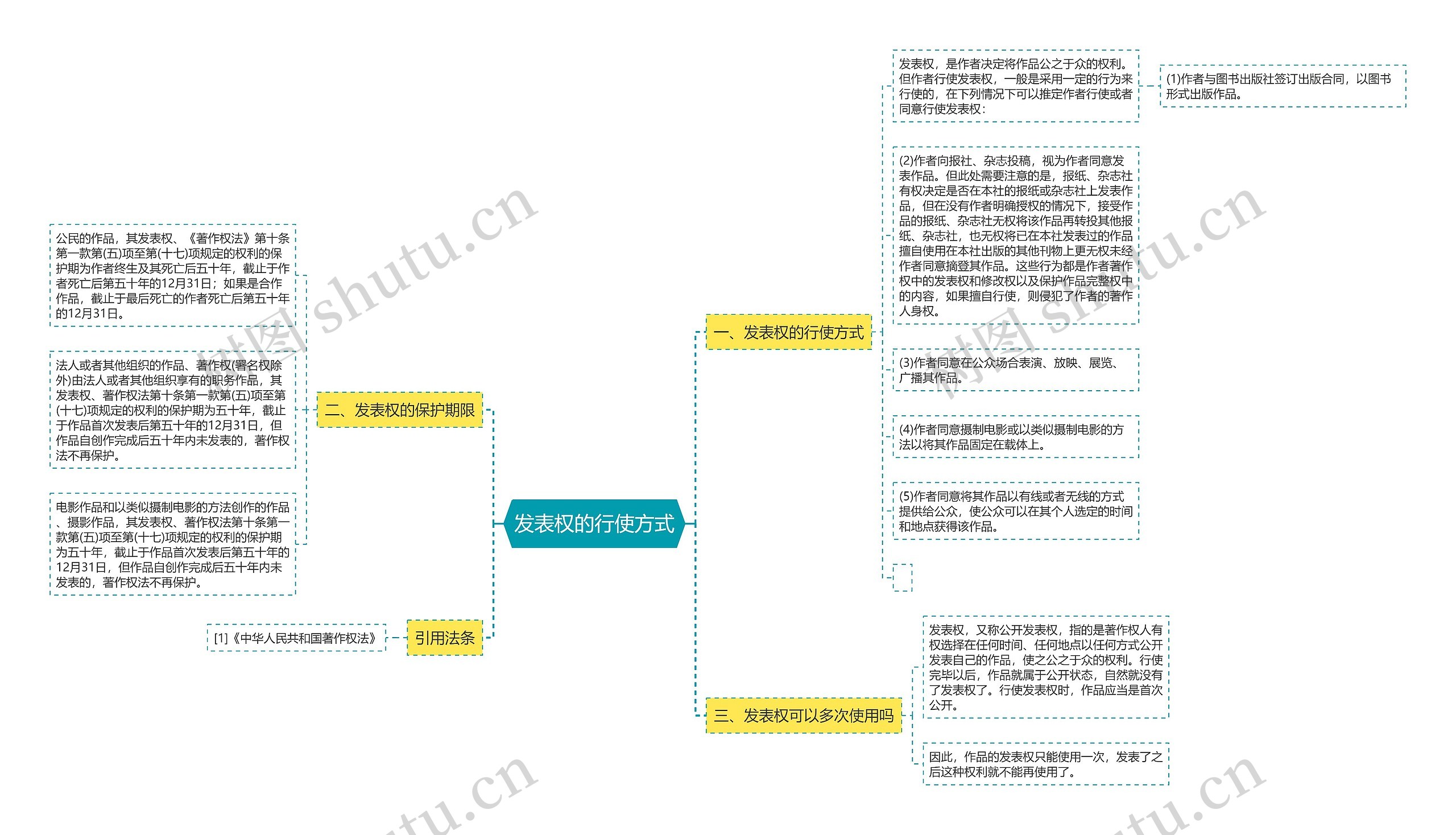 发表权的行使方式思维导图