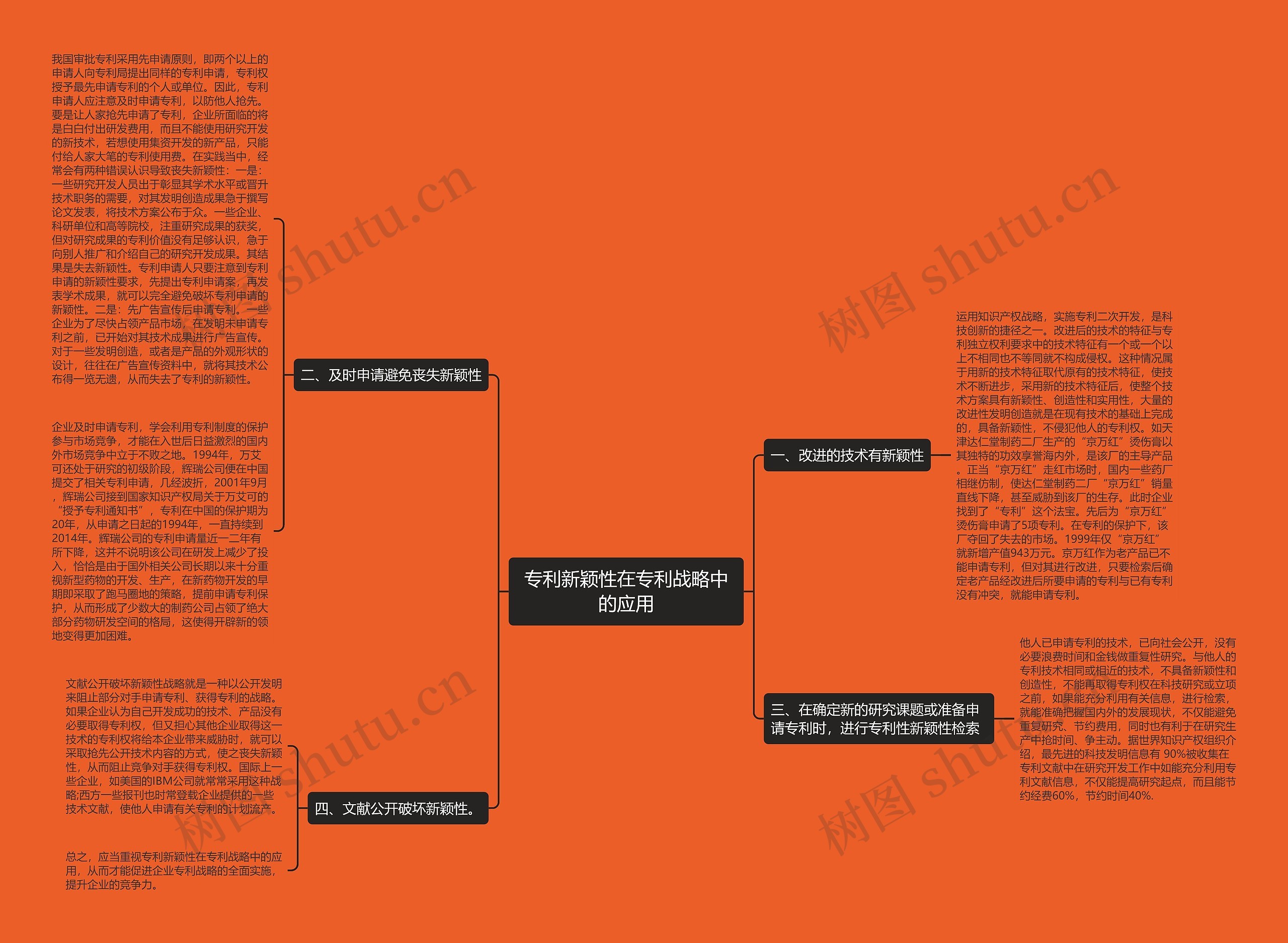 专利新颖性在专利战略中的应用思维导图