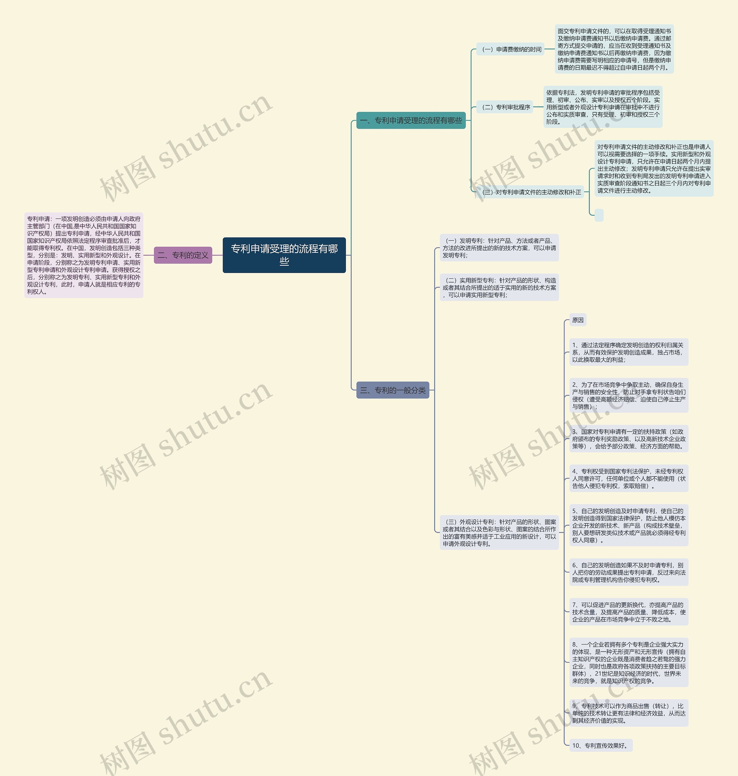 专利申请受理的流程有哪些 专利申请受理的流程有哪些