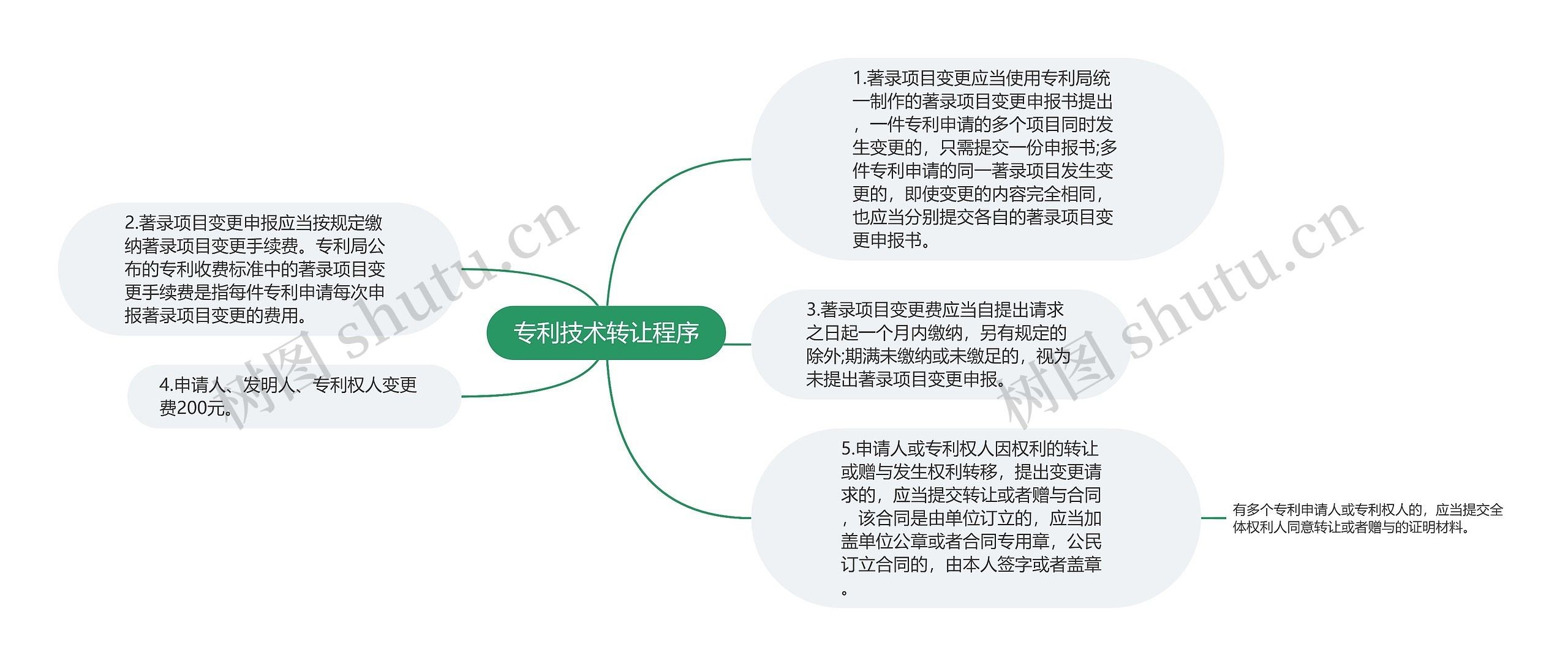 专利技术转让程序