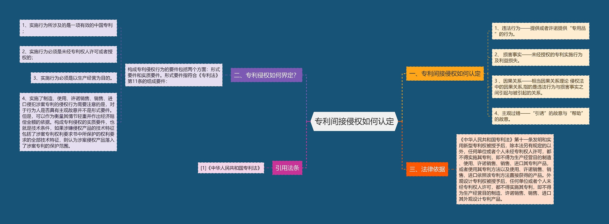 专利间接侵权如何认定思维导图