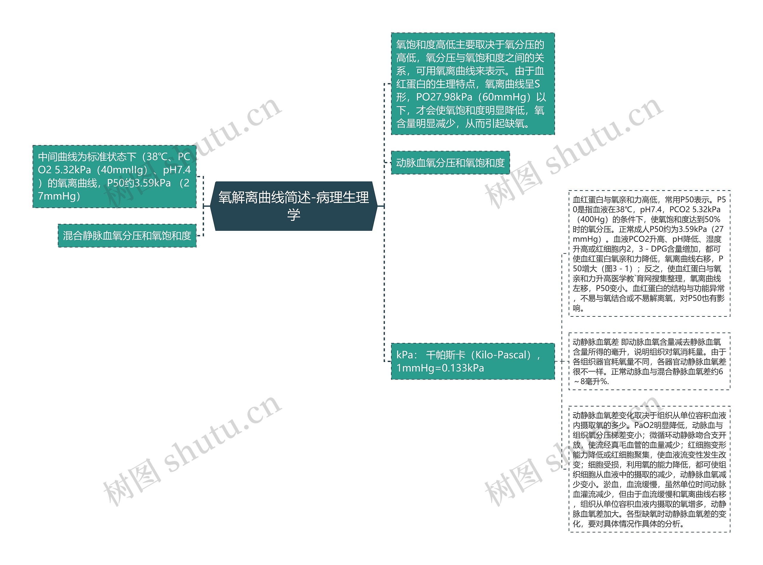 氧解离曲线简述-病理生理学 氧解离曲线简述-病理生理学