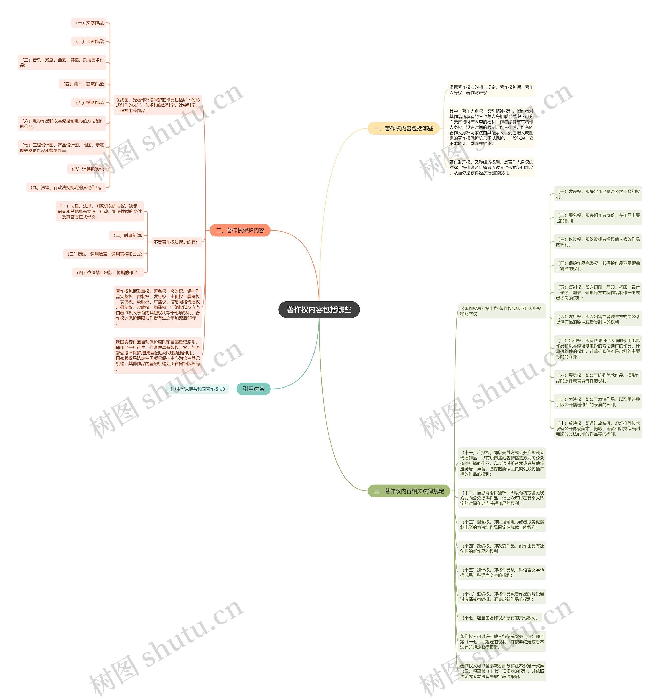 著作权内容包括哪些思维导图高清图 著作权内容包括哪些思维导图