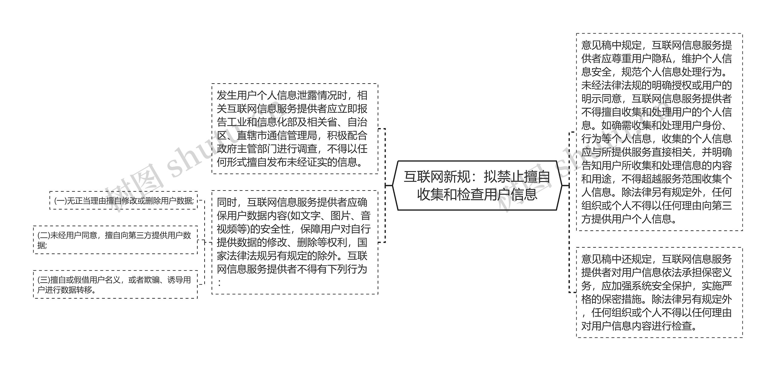 互联网新规：拟禁止擅自收集和检查用户信息思维导图