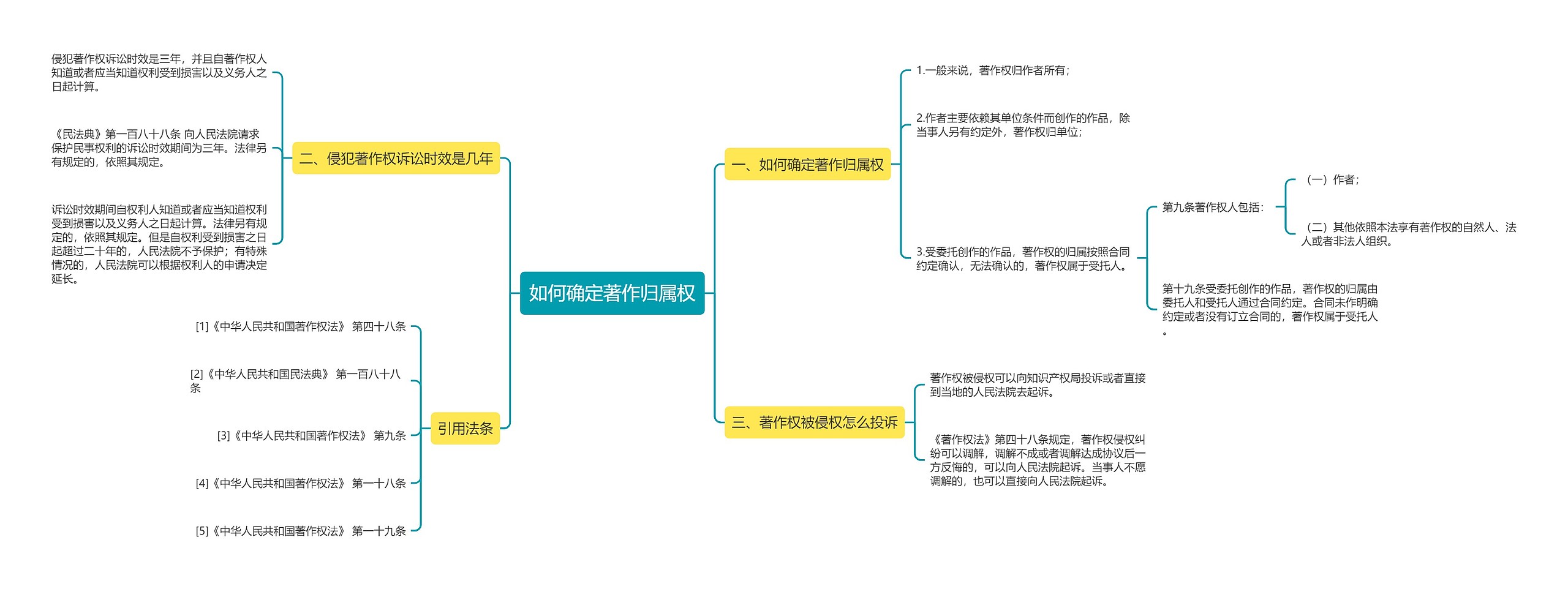 如何确定著作归属权